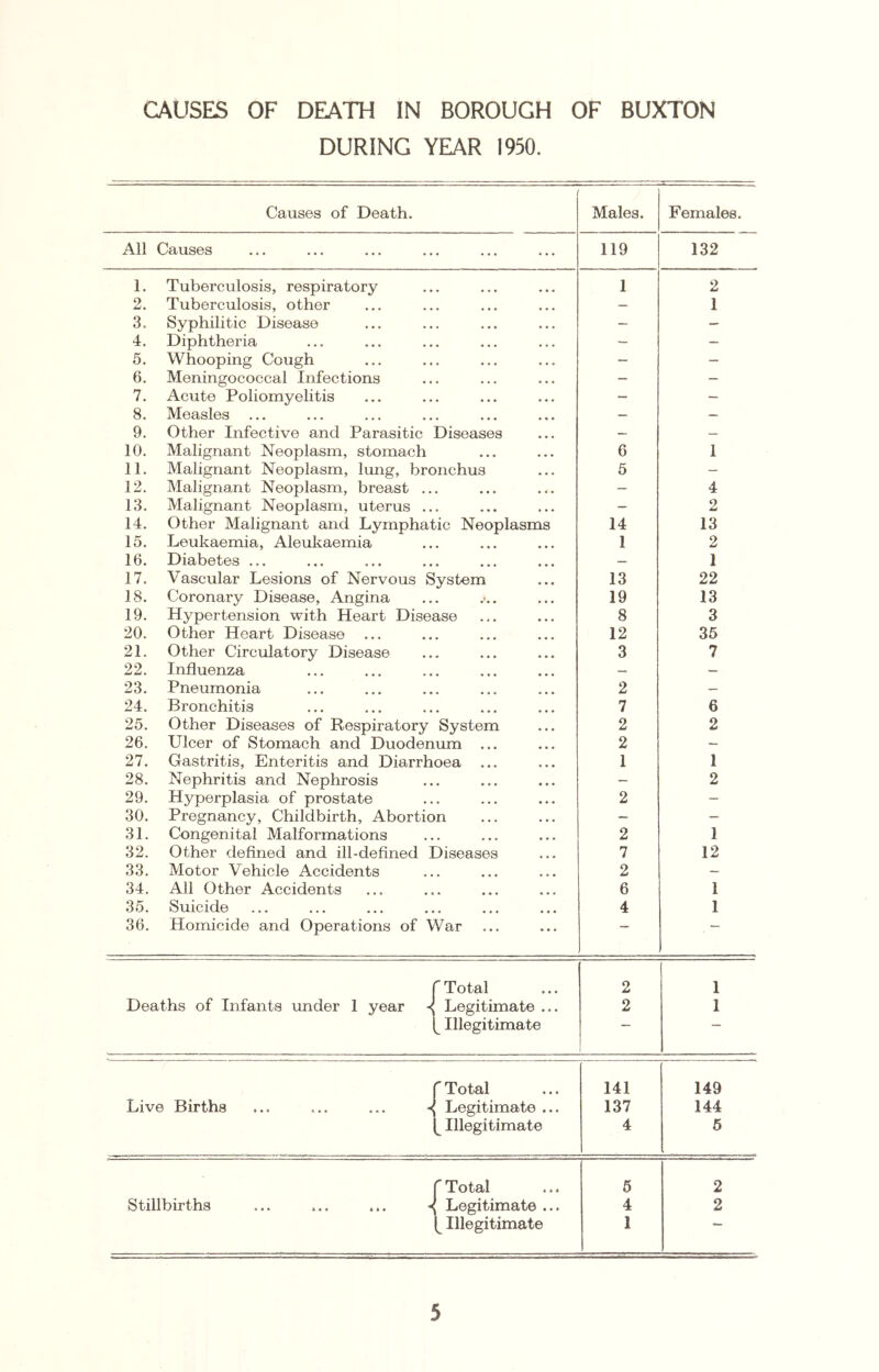 CAUSES OF DEATH IN BOROUGH OF BUXTON DURING YEAR 1950. Causes of Death. Males. Females. All CclUSGS ••• ••• ••• ••• ••• ••• 119 132 1. Tuberculosis, respiratory 1 2 2. Tuberculosis, other — 1 3. Syphilitic Disease — — 4. Diphtheria — - 5. Whooping Cough — - 6. Meningococcal Infections — — 7. Acute Poliomyelitis - — 8. Measles — — 9. Other Infective and Parasitic Diseases — — 10. Malignant Neoplasm, stomach 6 1 11. Malignant Neoplasm, lung, bronchus 5 — 12. Malignant Neoplasm, breast ... — 4 13. Malignant Neoplasm, uterus ... — 2 14. Other Malignant and Lymphatic Neoplasms 14 13 15. Leukaemia, Aleukaemia 1 2 16. Diabetes ... — 1 17. Vascular Lesions of Nervous System 13 22 18. Coronary Disease, Angina 19 13 19. Hypertension with Heart Disease 8 3 20. Other Heart Disease ... 12 35 21. Other Circulatory Disease 3 7 22. Influenza — — 23. Pneumonia 2 — 24. Bronchitis 7 6 25. Other Diseases of Respiratory System 2 2 26. Ulcer of Stomach and Duodenum ... 2 - 27. Gastritis, Enteritis and Diarrhoea ... 1 1 28. Nephritis and Nephrosis - 2 29. Hyperplasia of prostate 2 - 30. Pregnancy, Childbirth, Abortion - - 31. Congenital Malformations 2 1 32. Other defined and ill-defined Diseases 7 12 33. Motor Vehicle Accidents 2 — 34. All Other Accidents 6 1 35. Suicide 4 1 36. Homicide and Operations of War — *— f Total 2 1 Deaths of Infants under 1 year < Legitimate ... 2 1 Illegitimate  f Total 141 149 Live Births ... ... ... <( Legitimate ... 137 144 ^ Illegitimate 4 5 f Total 5 2 Stillbirths ... ... ... < Legitimate ... 4 2 ^ Illegitimate 1