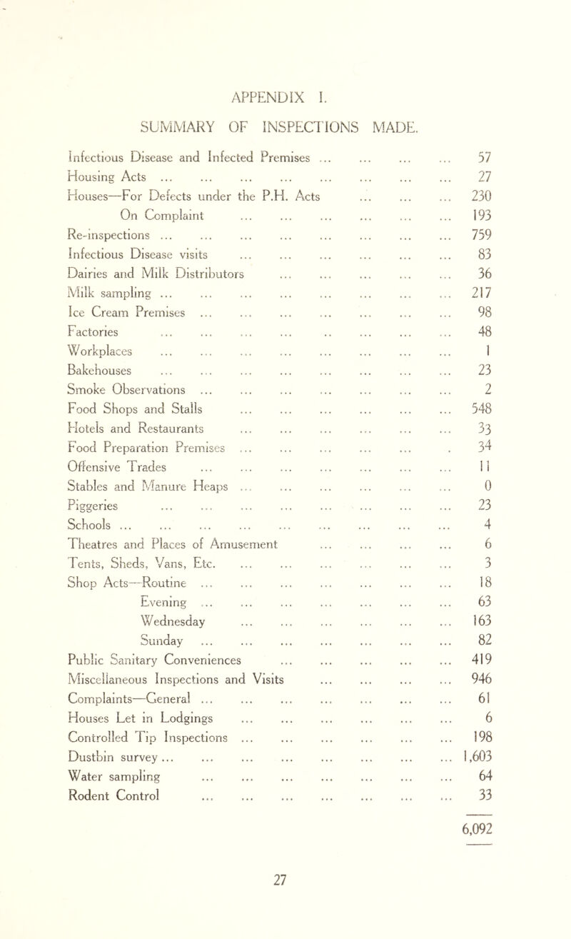 SUMMARY OF INSPECTIONS MADE. infectious Disease and Infected Premises ... ... ... ... 57 Housing Acts ... ... ... ... ... ... ... ... 27 Houses—For Defects under the P.H. Acts ... ... ... 230 On Complaint ... ... ... ... ... ... 193 Re-inspections ... ... ... ... ... ... ... ... 759 Infectious Disease visits ... ... ... ... ... ... 83 Dai nes and Milk Distributors ... ... ... ... ... 36 Milk sampling ... ... ... ... ... ... ... ... 217 Ice Cream Premises ... ... ... ... ... ... ... 98 Factories ... ... ... ... .. ... ... ... 48 Workplaces ... ... ... ... ... ... ... ... 1 Bakehouses ... ... ... ... ... ... ... ... 23 Smoke Observations ... ... ... ... ... ... ... 2 Food Shops and Stalls ... ... ... ... ... ... 548 Hotels and Restaurants ... ... ... ... ... ... 33 Food Preparation Premises ... ... ... ... ... . 3^ Offensive 1 rad.es ... ... ... ... ... ... ... 11 Stables and Manure Heaps ... ... ... ... ... ... 0 Piggeries ... ... ... ... ... ... ... ... 23 Schools ... ... ... ... ... ... ... ... ... 4 Theatres and Places of Amusement ... ... ... ... 6 Tents, Sheds, Vans, Etc. ... ... ... ... ... ... 3 Shop Acts—Routine ... ... ... ... ... ... ... 18 Evening ... ... ... ... ... ... ... 63 Wednesday ... ... ... ... ... ... 163 Sunday ... ... ... ... ... ... ... 82 Public Sanitary Conveniences ... ... ... ... ... 419 Miscellaneous Inspections and Visits ... ... ... ... 946 Complaints—General ... ... ... ... ... ... ... 61 Houses Let in Lodgings ... ... ... ... ... ... 6 Controlled Fip Inspections ... ... ... ... ... ... 198 Dustbin survey... ... ... ... ... ... ... ... 1,603 Water sampling ... ... ... ... ... ... ... 64 Rodent Control ... ... ... ... ... ... ... 33 6,092