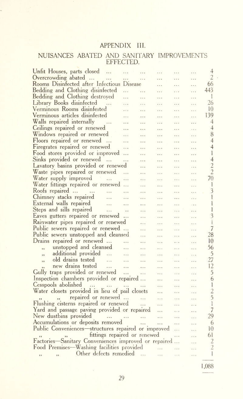 NUISANCES ABATED AND SANITARY IMPROVEMENTS EFFECTED. Unfit Houses, parts closed Overcrowding abated ... Rooms Disinfected after Infectious Disease Bedding and Clothing disinfected Bedding and Clothing destroyed Library Books disinfected Verminous Rooms disinfested Verminous articles disinfested Walls repaired internally Ceilings repaired or renewed Windows repaired or renewed Floors repaired or renewed ... Firegrates repaired or renewed Food stores provided or improved ... Sinks provided or renewed ... Lavatory basins provided or renewed Waste pipes repaired or renewed Water supply improved Water fittings repaired or renewed ... Roofs repaired ... Chimney stacks repaired External walls repaired Steps and sills repaired Eaves gutters repaired or renewed ... Rainwater pipes repaired or renewed Public sewers repaired or renewed ... Public sewers unstopped and cleansed Drains repaired or renewed ... ,, unstopped and cleansed ,, additional provided ,, old drams tested ,, new drams tested Gully traps provided or renewed Inspection chambers provided or repaired ... Cesspools abolished Water closets provided in lieu of pail closets ,, ,, repaired or renewed ... Flushing cisterns repaired or renewed Yard and passage paving provided or repaired New dustbins provided Accumulations or deposits removed Public Conveniences—structures repaired or improved ,, ,, fittings repaired or renewed Factories—Sanitary Conveniences improved or repaired Food Premises—Washing facilities provided ,, ,, Other defects remedied 4 2 66 443 1 26 10 139 4 4 8 4 4 1 4 2 2 70 1 3 I 1 1 3 1 7 28 10 56 5 27 12 5 6 1 2 5 1 7 29 6 10 61 2 2 1 1,088