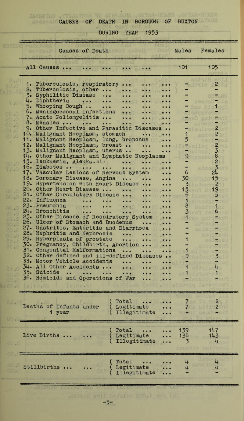 DURING YEAR 1953 Causes of Death Males Females All Causes • •. 101 105 1. Tuberculosis, respiratory 2* Tuberculosis, other ... Syphilitic Disease 4. Diphtheria 5. \Vhooping Cough 6. Meningococcal Infections ?• Acute Poliomyelitis ••• S. Measles •.• ... ... 9* Other Infective and Parasitic Diseases 10. Malignant Neoplasm, stomach ... 11. Malignant Neoplasm, lung, bronchus 12. Malignant Neoplasm, breast 13* Malignant Neoplasm, uterus .. ... 14. Other Malignant and Lymphatic Neoplasms 15* Leukaemia, Aleuka^iaia 16• Diabetes.. ... ... ... .. 17* Vascular Lesions of Nervous System 18, Coronary Disease, Angina 19* Hypertension with Heart Disease 20. Other Heart Disease ... 21. Other Circulatory Disease 22. Influenza 23* Pneumonia 24. Bronchitis 25. Other Disease of Respiratory System 26. Ulcer of Stomach and Duodenum ... 27. Gastritis, Enteritis and Diarrhoea 28. Nephritis and Nephrosis ... ... 29. Hyperplasia of prostate 30. Pregnancy, Childbirth, Abortion ... 31. Congenital Malformations 32. Other defined and ill-defined Diseases 33» Motor Vehicle Accidents 34. All Other Accidents 35* Suicide .. ... ... ..» ... 36. Homicide and Operations of War • • • * • 0 Deaths of Infants under 1 year Total ... Legitimate Illegitimate 1 5 6 30 3 15 6 1 8 3 1 1 9 1 1 7 7 2 2 2 3 8 2 3 24 15 2 19 5 1 6 4 1 2 2 Live Births ... Total Legitimate Illegitimate 139 136 3 147 143 4 ( Total ... ... 4 Stillbirths ( Legitimate ... 4 ( Illegitimate ... - 4 4 -5-