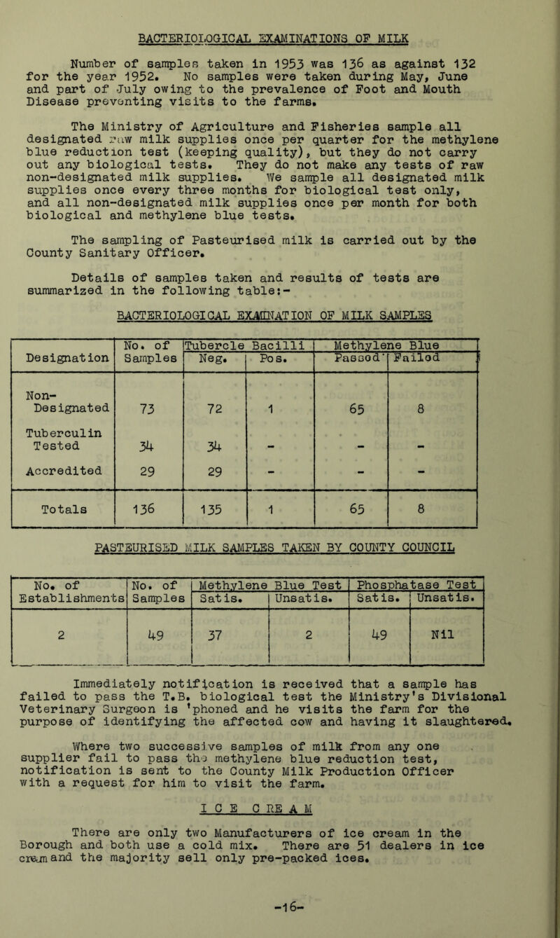 BACTERIOLOGICAL EXAMINATIONS OF MILK Number of sampleb taken in 1953 was 136 as against 132 for the year 1952. No samples were taken during May, June and part of July owing to the prevalence of Foot and Mouth Disease preventing visits to the farms. The Ministry of Agriculture and Fisheries sample all designated raw milk supplies once per quarter for the methylene blue reduction test (keeping quality), but they do not carry out any biological tests* They do not make any tests of raw non-designated milk supplies* We sample all designated milk supplies once every three months for biological test only, and all non-designated milk supplies once per month for both biological and methylene blue tests* The sampling of Pasteurised milk is carried out by the County Sanitary Officer* Details of samples taken and results of tests are summarized in the following table BACTERIOLOGICAL EXMNATION OF MILK SAMPLES Designation No* of Samples Tubercle Bacilli Methylene Blue Neg* Pos. Passed' Failed Non- Designated 73 72 1 65 8 Tuberculin Tested 34 34 - - - Accredited 29 29 - - - Totals 136 135 1 65 8 PASTEURISED MILK SAMPLES TAKEN BY COUNTY COUNCIL No. of Establishments No. of Samples Methylene Blue Test Phosphatase Test Satis* Unsatis. Satis. Unsatis. 2 49 37 2 49 Nil Immediately notification is received that a sarxple has failed to pass the T*B. biological test the Ministry’s Divisional Veterinary Surgeon is ’phoned and he visits the farm for the purpose of identifying the affected cow and having it slaughtered* V/here two successive samples of milk from any one supplier fail to pass the methylene blue reduction test, notification is sent to the County Milk Production Officer with a request for him to visit the farm* ICE C RE A M There are only two Manufacturers of ice cream in the Borough and both use a cold mix* There are 51 dealers in ice crejmand the majority sell only pre-packed ices* -16-