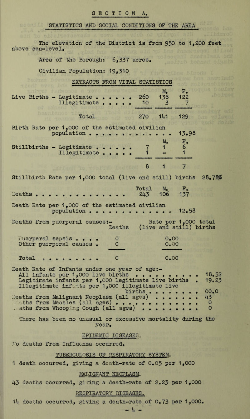 STATISTICS AND SOCIAL CONDITIONS OP THE AREA The elevation of the District is from 950 to 1,200 feet above sea-level# Area of the Borough: 6,337 acres. Civilian Population: 19>310 EXTRACTS PROM VITAL STATISTICS M, P# Live Births - Legitimate 260 138 122 Illegitimate • • • • • 10 3 7 Total 270 141 129 Birth Rate per 1,000 of the estimated civilian population 13»98 M, P# Stillbirths - Legitimate 7 1 6 Illegitimate ••••• 1 - 1 8 1 7 Stillbirth Rate per 1,000 total (live and still) births 28.78% Total Mo P. Deaths 243 106 137 Death Rate per 1,000 of the estimated civilian population 12.58 Deaths from puerperal causes:- Rate per 1,000 total Deaths (live and still) births iuerperal sepsis . • • • 0 0.00 Other puerperal causes .0 0«,00 Total 0 0.00 Death Rate of Infants under one year of age:- All infants per 1,000 live births 18.52 Legitimate infants per 1,000 legitimate live births • 19.23 Illegitimate infc.'^.ts per 1,000 illegitimate live births 00.0 Deaths from Malignant Neoplasm (all ages) ••••... 43 X'.^.fchs from Measles (all ages) 0 . -aths from Whooping Cough (all ages) 0 There has been no unusual or excessive mortality during the year. EPIDEMIC DISEASESo Fo deaths from Influenza occurred. TUBERCULOSIS OP RESPIRATORY SYSTEM. 1 death occurred, giving a death-rate of 0.05 per 1,000 MAI.IQ-NANT NEOPLASM. 43 deaths occurred, gi/ing a death-rate of 2.23 per 1,000 RESPIRATORY DISEASESo 14 deaths occurred, giving a death-rate of 0,73 per 1,000.