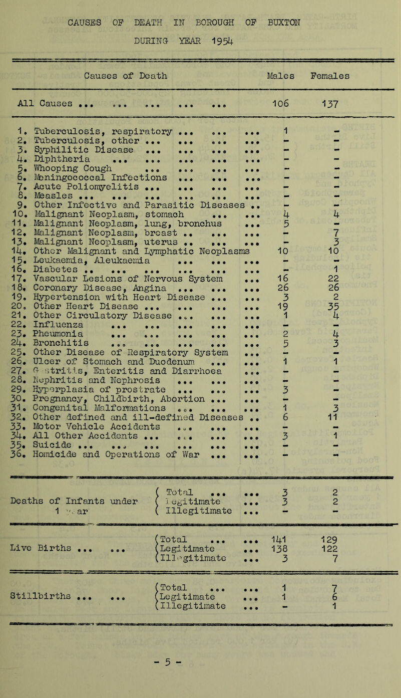 DURING YEAR 1954 Causes of Death Males Females All Causes ,,, ,,, a a a 106 137 • • • • • • • • • • • • o • • e o • # • 0 • • e • e • • • • • o • • • • • • • • • • 0 • # • • • • • o • • o 1* Tuberculosis, respiratory 2* Tuberculosis, other ••• 3. Syphilitic Disease •*. 4* Diphtheria ••• •,. 5* Whooping Cough ,, * 6, J/bningococcal Infections 7* Acute Poliomyelitis ... Measles ••• ••• ••• o*# «o« ••• 9* Other Infective and Parasitic Diseases •• 10o Jjialignant Neoplasm, stomach ••• 11, Ivfelignant Neoplasm, lung, bronchus ••• 12* Malignant Neoplasm, breast ,• 13* Malignant Neoplasm, uterus •• ••• ••• 14# Other Malignant and Ljnnphatic Neoplasms 15« Leukaemia, Aleukaemia 16« Diabetes •• ,,, , 17* Vascular Lesions of Nervous System 18, Coronary Disease, Angina ••• 19* Hypertension with Heart Disease 20o Other Heart Disease ••• 21, Other Circulatory Disease 22, Influenza 23# Pheumonia 24* Bronchitis 25, Other Disease of Respiratory System 26, Ulcer of Stomach and Duodenum. .,, 27* G-stritls, Enteritis and Diarrhoea 28, Nephritis and Nephrosis 29# Hyperplasia of prostrate 30, Pregnancy, Childbirth, Abortion ,,, ,,, 31* Congenital Malformations ,o* «*• ••• 32* Other defined and ill-defined Diseases ,, 33* Motor Vehicle Accidents 34* All Other Accidents ,,, 35* Suicide ,,, «,^ ,,, 36, Homicide and Operations of War ••• # • • • • • • o • • « • • « o • • • • c • • • • a • o • a » a o a € t' 4 a • a a a a a a a a 0 a a a a a a a a o a a a a a a a a a a a a a a a a a a a a a a a a a a a a a a a a a a a a a a a a a a a a a a a a a a a a a a a a a a a 0 a a a a a a a a a a a a a 4 5 10 16 26 3 19 1 2 5 1 6 a a a a a a 4 7 3 10 1 22 26 2 35 4 4 3 mm 1 3 11 1 Deaths of Infants under 1 . ar Totul ••• ••• j. egitimate ,,, Illegitimate ,,, 3 3 2 2 Live Births ,,, (Total ,,, ,,. 141 (Legitimate 138 (illegitimate ,,, 3 129 122 7 (Total ,0, (Legitimate (Illegitimate a a a a 0 a 1 1 7 6 1 Stillbirths a a a a a a a a a