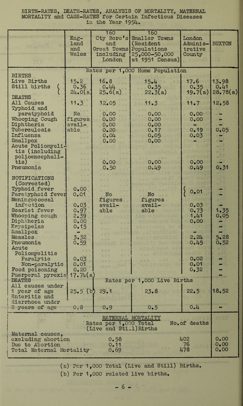 BIRTH-RATES, DEATH-RATES, ANALYSIS OP MORTALITY, MATERNAL MORTALITY and CASE-RATES for Certain Infectious Diseases in the Year 1954. Eng- land and V/ales TEo Cty Boro*s and Great Towns including London TEo Smaller Towns (Resident Populations 25,000-50,000 at 1951 Census) London Adminis- trative County BUXTON Rates per 1,000 Home Population BIRTHS Live Births 15.2 16.8 15.4 17.6 13.98 Still births ( 0,36 0.44 0,35 0,35 0.41 ( 24.0( a' 25.6(a) 22.3(a) 19.7(a) 28.78(a) DEATHS All Causes 11.3 12.05 11.3 11.7 12.58 Tsrphoid and paratyphoid No 0.00 0.00 0.00 - Whooping Cough figures 0,00 0.00 0,00 - Diphtheria avail- 0.00 0.00 >■ - Tuberculosis able 0.20 0.17 0.19 0.05 Influenza 0.04 0.05 0.03 - Smallpox 0,00 0.00 - - Acute Poliomyeli- tis (including polioencephali- tis) 0,00 0.00 0.00 - Pneimionia 0.50 Oo49 0.49 0,31 NOTIFICATIONS (Corrected) Tj^hoid fever 0,00 > D O'! - Paratyphoid fevei 0.01 No No / U* U 1 - Meningoc occal figures figures infection 0.03 avail- avail- 0.03 - Scarlet fever 0.97 able able 0,73 1.35 Whooping cough 2.39 1.41 0.05 Diphtheria 0,00 0,00 - Erysipelas 0.15 - Smallpox - - - Measles 3.32 2.24 5.28 Pneumonia 0,59 0.45 0.52 Acute Poliomyelitis Paralytic 0.03 0,02 - Non-paralytic 0,01 0.01 - Pood poisoning 0.20 1 0.32 Puerperal pyrexia? 17.74(a ) - DEATHS Rates per 1,000 Live Births All causes under 1 year of age 25.5 (t 29.1 23.8 22.5 18.52 Enteritis and j diarrhoea under ■ 2 years of age 1 0.8 0.9 0.5 0.4 - 1 1 MATERNAL MORTALITY Rates per 1,000 Total No,of deaths (Live and Sti^l)Births j Maternal causes. excluding abortion 0.58 402 0.00 Due to Abortion 0,11 76 0.00 j Total Maternal Mortality 1 0.69 478 0.00 (a) Per 1,000 Total (Live and Still) Births, (h) Per 1,000 related live hirths.