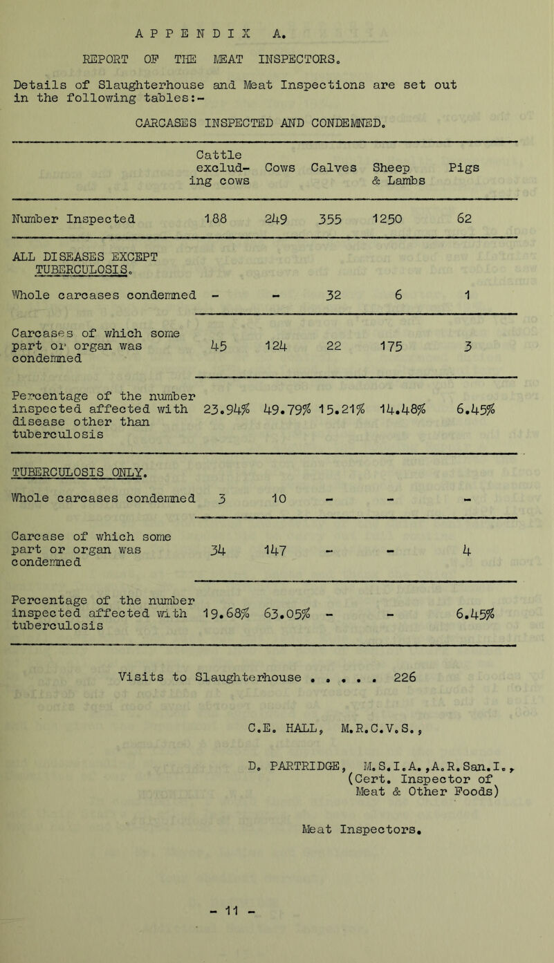 REPORT OP TIiS 1/EAT INSPECTORSo Details of Slaughterhouse and Meat Inspections are set out in the following tables CARCASES INSPECTED AND CONDEMNED. Cattle exclud- ing COY^S Cows Calves Sheep & Lambs Pigs Number Inspected 188 249 355 1250 62 ALL DISEASES EXCEPT TUBERCULOSIS. \*Vhole carcases condemned - - 32 6 1 Carcases of which some part or organ was condemned 45 124 22 175 3 Percentage of the number inspected affected with disease other than tuberculosis 23.9h% k9.19% 15.21^ 14.48^ 6.45% TUBERCULOSIS ONLY. Whole carcases condemned 3 10 - - «- Carcase of which some part or organ vms condemned 34 147 - - 4 Percentage of the number inspected affected with tuberculosis 19.68^ S3.05% - - S.k5% Visits to i Slaughterhouse • • « • . 226 C.Eo HALL^ M.R.C.V.S., Do PARTRIDGE, M. S.I. A,,AoR. San.I. (Cert, Inspector of Meat & Other Poods) Meat Inspectors,