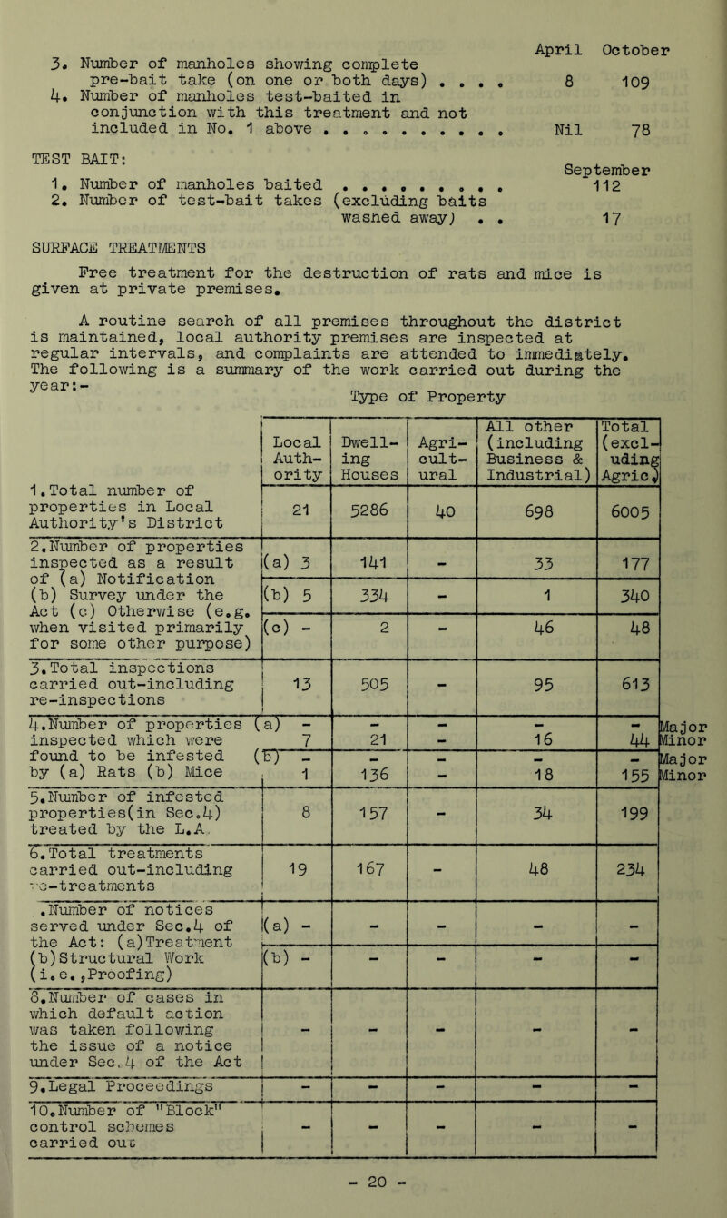 April October 3* Number of manholes showing con:plete pre-bait take (on one or both days) • . , • 8 109 4« Number of manholes test-baited in conjunction with this treatment and not included in No, 1 above ,,o , Nil 78 TEST BAIT; ^ ^ , September 1, Number of manholes baited 112 2. Number of test-bait takes (excluding baits washed awayj • • 17 SURFACE TREATMENTS Free treatment for the destruction of rats and mice is given at private premises. A routine search of all premises throughout the district is maintained, local authority premises are inspected at regular intervals, and complaints are attended to immedigtely. The following is a summary of the work carried out during the year;- ^ „ T37pe of Property 1,Total number of properties in Local Authority's District Local Auth- ority Dwell- ing Houses Agri- cult- ural All other (including Business & Industrial) Total (excl- uding AgricJ 21 5286 40 698 6005 2,Number of properties inspected as a result of (a) Notification (b) Survey under the Act (c) Otherv/ise (e.g, when visited primarily for some other purpose) (a) 3 141 - 33 177 (t>) 5 334 - 1 340 (c) - 2 - 46 48 3,Total inspections carried out-including re-inspections 13 505 - 95 613 4.Number of properties ( inspected which were a) - 7 21 — T6 - 44 found to be infested ( by (a) Rats (b) Mice bj - 1 136 - 18 - 155 5,Number of infested properties(in SeCo4) treated by the L,A, 8 157 - 34 199 6,Total treatments carried out-including ■'0-treatments 19 167 - 48 234 ,.Number of notices served under Sec,4 of the Act: (a)Treatment fb)Structural Work (i,e.,Proofing) (a) - - - - - (b) - — - - - 8,Nui'nber of cases in which default action Y/as taken following the issue of a notice under Sec.,4 of the Act - - - 9,Legal Proceedings j - - - - — 10,Number of ’’Block” control schemes carried ouc r - - -