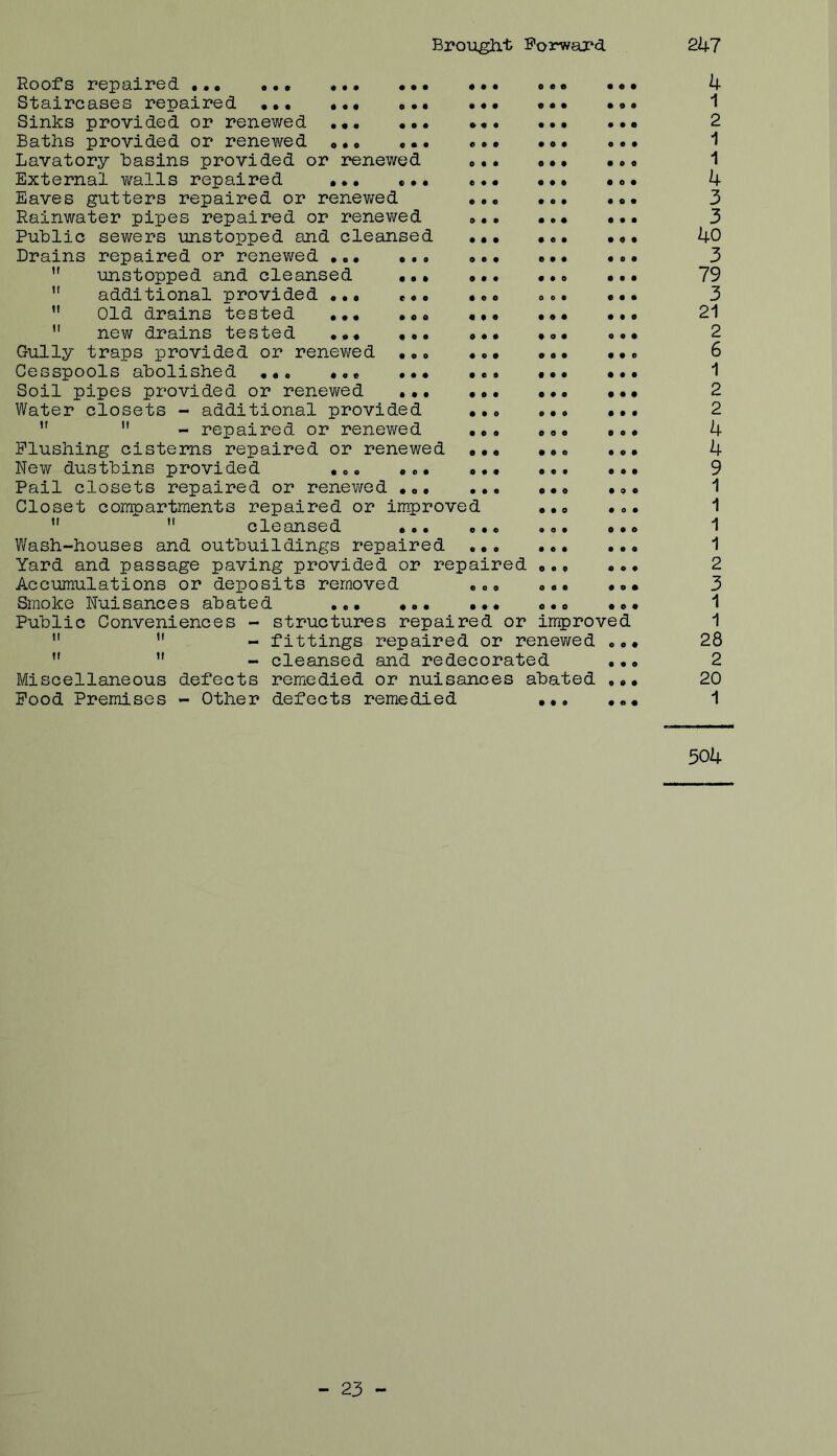 Roofs repaired Staircases repaired Sinks provided or renewed ••• ••• Baths provided or renewed «• • • • • Lavatory Basins provided or 2?enewed External walls repaired • •. «• • Eaves gutters repaired or renewed Rainwater pipes repaired or renewed Puhlio sewers unstopped and cleansed Drains repaired or renewed ••• ” unstopped and cleansed ” additional provided ” Old drains tested ...  new drains tested ••• Gully traps provided or renewed Cesspools abolished Soil pipes provided or renewed Water closets - additional provided ’* - repaired or renewed Flushing cisterns repaired or renewed New dustbins provided ,o« «e. Pail closets repaired or renewed Closet compartments repaired or im.proved ”  cleansed ••• Wash-houses and outbuildings repaired Yard and passage paving provided or repaired Accumulations or deposits removed Smoke Nuisances abated ... Public Conveniences - structures repaired or improve ”  - fittings repaired or renewed ” ” - cleansed and redecorated Miscellaneous defects remedied or nuisances abated Pood Premises - Other defects remedied ••• k 1 2 1 1 4 3 3 40 3 79 3 21 2 6 1 2 2 4 4 9 1 1 1 1 2 3 1 1 28 2 20 1 504