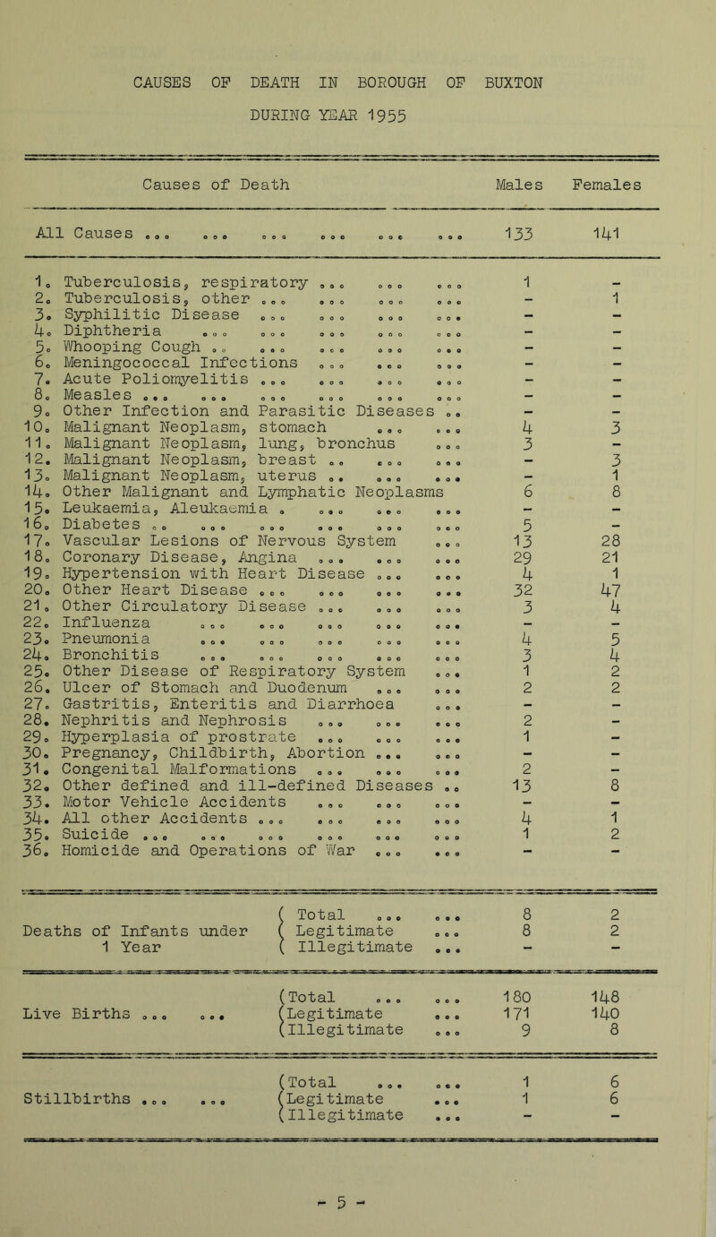 CAUSES OP DEATH IN BOROUGH OP BUXTON DURING YEAR 1955 Causes of Death Males Pemales •AJL 0 S0S eoo ooo 000 eoo ooo ooo 133 141 1o Tuberculosisj respiratory ooo ooo 1 2o Tuberculosisj other ooo ooo ooo ooo - 1 3o Syphilitic Disease ooo ooo ooo 0 0 • — — Uo Diphtheria ooo ooo ooo ooo ooo - - 5o Whooping Cough ,o ooo ooo ooo ooo - - 6o Meningococcal Infections ooo 0 0 9 - - 7« Acute Poliomyelitis .oo ooo ooo ooo - — 3 o IVIO 300-03 oeo ooo ooo ooo ooo ooo — — 9o other Infection and Parasitic Diseases » 0 0 — — 10o Malignant Neoplasm, stomach fi 0 0 0 0 9 4 3 11o Malignant Neoplasm, lung, bronchus ooo 3 - 12, Malignant Neoplasm, breast o. ooo ooo — 3 13o Malignant Neoplasm, uterus ooo ooo - 1 14o Other Malignant and Lymphatic Neoplasms 6 8 15o Leukaemia, Aleukaemia <, o,o ooo eoo — — *1 6 0 ^ 1 313 0'fc0S OO ooo ooo ooo ooo 9 0 0 5 — 17o Vascular Lesions of Nervous S; T’stem ooo 13 28 18o Coronary Disease, Augina , , eoo ooo 29 21 19o Hypertension with Heart Disease o,. 0 e 0 4 1 20o Other Heart Disease ooo ooo ooo 0 9 0 32 47 210 Other Circulatory Disease o,. ooo ooo 3 4 22o Influenza ooo ooo ooo 0 0 0 ooo — — 23o Pneumonia oo. ooo ooo ooo ooo 4 5 24-0 Bronchitis oo, ooo ooo ooo ooo 3 4 25o Other Disease of Respiratory ; System eoo 1 2 26, Ulcer of Stomach and Duodenum ooo ooo 2 2 27o Gastritis, Enteritis and Diarrhoea ooo - — 28, Nephritis and Nephrosis oo* ooo eoo 2 - 29o Hyperplasia of prostrate ,,0 ooo ooo 1 - 30, Pregnancy, Childbirth, Abortion o.o ooo - — 31* Congenital Malformations oo. ooo ooo 2 - 32, Other defined and ill-defined Diseases 0 0 13 8 33. Motor Vehicle Accidents .o. ooo ooo — — 34. All other Accidents .o, .o. eoo ooo 4 1 3 A 3ULIL 0 IL ^0 ooo oao ooo ooo ooo ooo 1 2 36, Homicide and Operations of War o,. ooo - - ( Total 0,0 Deaths of Infants under ( Legitimate 1 Year ( Illegitimate eoo ooo ooo ! CO 00 1 i ! 2 2 (Total ,00 ooo 180 148 Live Births <,,, ... f Legitimate eoo 171 140 (Illegitimate ooo 9 8 (Total ,0. ooo 1 6 Stillbirths ,0, .o. (Legitimate • e 0 1 6 (Illegitimate ,,, ••