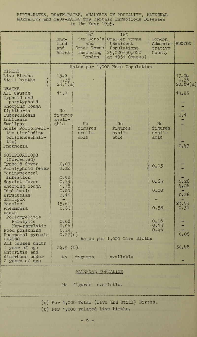 BIRTH-RA.TES, DEATH-RA-TES, ANALYSIS OP MORTALITY, MATERNAL MORTALITY and CASE-RATES for Certain Infectious Diseases in the Year 1955* I : Eng- land and VYale s 160 Cty Boro’s and Great Towns including London 160 Smaller Towns (Resident Populations 25,000-50,000 at 1951 Census) London Adminis- trative County BUXTON Rates per 1,000 Home Population BIRTHS 1 Live Births 15.0 17.04 i Still births ( 0.35 • 0.36 ( 23c1(a ) 20,89(a DEATHS All Causes -11.7 14.23 Typhoid and paratyphoid - \Vhooping Cough - Diphtheria No - Tuberculosis figures 0.1 Influenza avail- - Smallpox able No No No - Acute Poliorayeli- figures figures figures tis (including avail- avail- avail- polioencephali- able able able tis) Pneumonia 0.47 NOTIFICATIONS (Corrected) Tj^hoid fever OoOO ( 0.05 - Paratyphoid fever 0.02 ( - Meningococcal infection 0o02 - Scarlet fever 0.73 0.63 0.26 V/hooping cough 1.78 4.26 Diphtheria OoOO 0.00 - Erysipelas Oo 11 0.26 Smallpox - — — Measles 15.61 23.53 Pneumonia 0.63 0.58 0,31 Acute Poliomyelitis Paralytic 0.08 ( 0.16 — Non-paralytic 0.06 ! 0.1 J — Pood poisoning 0.29 I 0.46 — Puerperal pyrexia 0.27( a) i 0.05 DEATHS ■; Rates per 1,000 Live Births All causes under 1 year of age 2it.9 (b) j 30.48 Enteritis and 1 j diarrhoea under i No figures i available 2 years of age ivlATERNAL MORTALITY I I No figures availahlCo ! (a) Per 1,000 Total (Live and Still) BirthSo (b) Per 1,000 related live births.