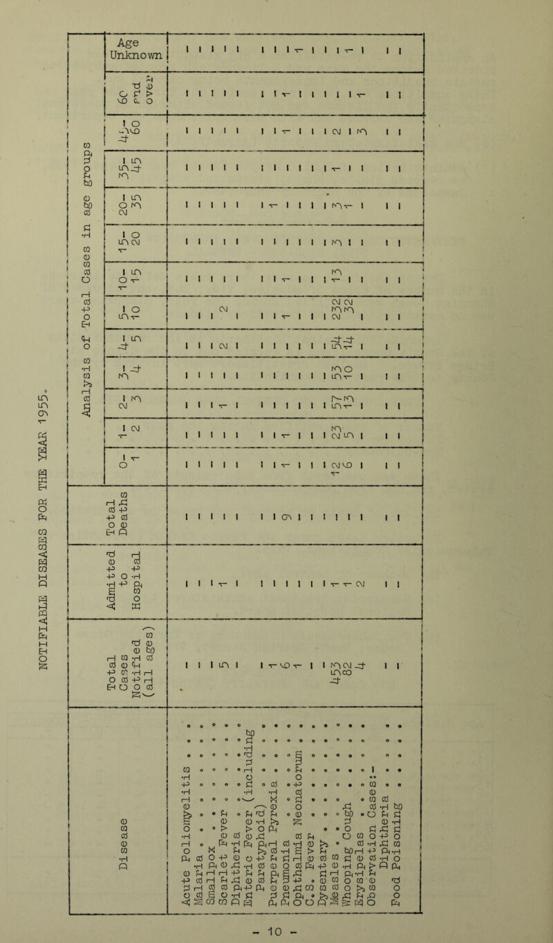 NOTIFIABLE DISEASES FOR THE YEAR 1955