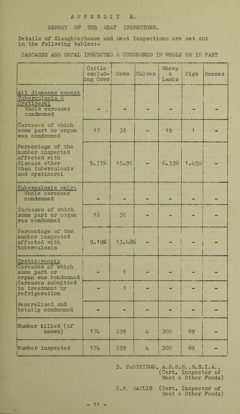 REPORT OP THE HEAT INSPECTORS» Details of Slaughterhouse and Meat Inspections are set out in the following tables CARCASES AND OPPAL INSPECTED & CONDEHEED IN WHOLE OR IN PART Cattle exclud- ing Cov/s 1 Cows Calves Sheep & Larnbs I Pigs Horses All diseases except Tuberculosis & Cysticerci Whole carcases condemned Carcases of v/hich some part or organ was condenined Percentage of the number inspected 1 affected with disease other than tuberculosis and cysticerci - - - - i 17 i CO 1 1 i 19 1 - 3.11% 15o9^o 6.33% 1 e45% - Tuberculosis only; Whole carcases condemned mm i Carcases of which some part or organ was condemned IPercentage of the number inspected affected with tuberculosis .... 16 3a - ^ - 9.19% 13c485 1 - _ - ! 1 - Cysticorcosis Carcases of which Isome part or organ was condemned Carcases submitted |to treatment by refrigeration Generalised and totally condemned - 1 - - 1 - __ - - - - - i - - Number killed (if known) 174 239 4 300 1 69 - / Number inspected 174 239 4 300 69 - Do PARTRIDGE y Ao Ro S O Ho y Mo Solo Ao y (Certo Inspector of Meat & Other Poods) 1-1 Co No BAYLIS (Cert, Inspector of Meat & Other Poods)