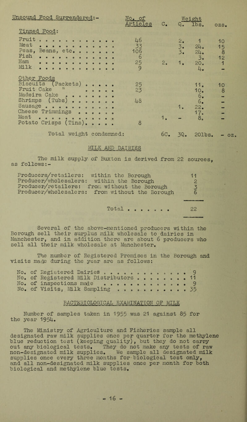 isound Pood Surrendered:- O 0 O Weie-ht Articles C. Qo lbs. Tinned Pood: Fruit 000.000, 0 o • 0 46 2, 1 Meat • , . . 0 e 0 o c • n o 33 3o 24. Peas, Beans, etc. . , « 0 9 0 106 3. 24 o Fish ,•0,0000 0 9 9 9 6 3o Hsjn oooooooo • o 0 9 25 2. 1. 20, Ik •000 ,00 , 0 Q 9 9 9 4. Other Poods Biscuits ~*(*Packets) . 9 9 • 9 25 11, Fruit Cake *' C O 0 9 23 10, Madeira Cake « , , , • 9 O • 6. Shrimps (Tubs) , . , 9 6 o • 48 6, Sausage , , o . , . © 0 O 3 e 1o 22, Cheese Trimmings . , 0 o O 9 17. cooooooo 0 0 • 9 1, •• 8, Potato Crisps (Tins), 9 9 9 • 8 Total weight c ondemne d: 6C, 3Q. 201bs ozs, 10 8 mui Al'n) DAIRIES The milk supply of Bm^iton is derived from 22 sources, as follows:- Producers/retailers: within the Borough 11 Producer/v/holesalers: within the Borough 2 Producer/retailers; from without the Borough 3 Producer/wholesalers; from, without the Borough 6 Total 22 Several of the above-mentioned producers within the Borough sell their surplus milk wholesale to dairies in Manchester, and in addition there are about 6 producers who sell all their milk wholesale at Manchestero The number of Registered Premises in the Borough and visits made during the year are as follows: NOe of Registered Dairies . o o « o » » » ■. » o <, «, 9 NOo of Registered J/Iilk Distributors o « » « o « o # 11 NOe of inspections made « « , « « » . » » « » . • 9 No. of Visits, Milk Sampling . o . . « . . « « 35 BACTERIOLOCtICAL examination of milk Number of samples taken in 1955 was 21 against 85 for the year 1954. The Ministry of Agriculture and Fisheries sample all designated raw milk supplies once per quarter for the methylene blue reduction test (keeping quality), but they do not carry out any biological tests. They do not make any tests of raw non-designated milk supplies. We sample all designated milk supplies once every three months for-biological test only, and all non-designated milk supplies once per month for both biological and methylene blue tests. OZo IV) oovn o