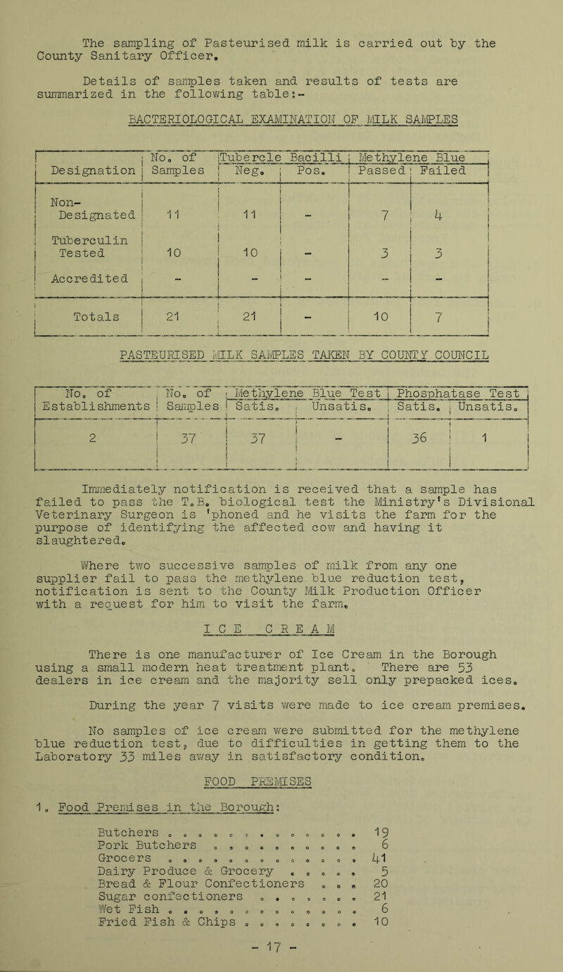 The sampling of Pasteurised milk is carried out by the County Sanitary Officer, Details of sanples taken and results of tests are summarized in the follov/ing tables- BACTERIOLOGICAL EXAMINATION OF IVdLK SAiVPLES No, of Tubercle Bacilli Methylene Blue i Designation Samples Neg, Pos. Passed 1 Failed j Non- Designated 11 11 7 ^ 1 1 1 Tuberculin Tested 10 10 - 3 3 Accredited ■ Totals ■ \ 21 21 10 ^ 1 1 PASTEURISED MILK SAI^/IPLES TAKEN BY COURT f COUITCIL No, of No, of Me thylene Blue Test Phosphatase Test Establishments Samples Satis, Unsatis. Satis, 1 Unsatis, 2 ■ 1 - i 36 1 1 I j Immediately notification is received that a sample has failed to pass the ToB, biological test the Ministry’s Divisional Veterinary Surgeon is 'phoned and he visits the farm for the purpose of identifying the affected cow and having it slaughtered. Where two successive samples of milk from any one supplier fail to pass the metliylene blue reduction test, notification is sent to the County Milk Production Officer with a reouest for him to visit the farm, ICE CREAM There is one manufacturer of Ice Cream in the Borough using a small modern heat treatment plant. There are 53 dealers in ice cream and the majority sell only prepacked ices. During the year 7 visits were made to ice cream premises. No samples of ice cream v/ere submitted for the methylene blue reduction test, due to difficulties in getting them to the Laboratory 33 miles away in satisfactory condition. FOOD PREMJSES “ Poo(3. Premises in the Boroughi Butchers , , , « , , . , , < Pork Butchers , , , . , . < Grocers , , , , , , , , , , Dairy Produce & Grocery . , Bread & Flour Confectioners Sugar confectioners , , , Wet Pish , . , , , o o o c . Fried Fish & Chips , , , , . o 0 a o o o 0 0 9 0 0 9 o o e 0 0 0 o o 0 o o e 19 6 41 5 20 21 6 10