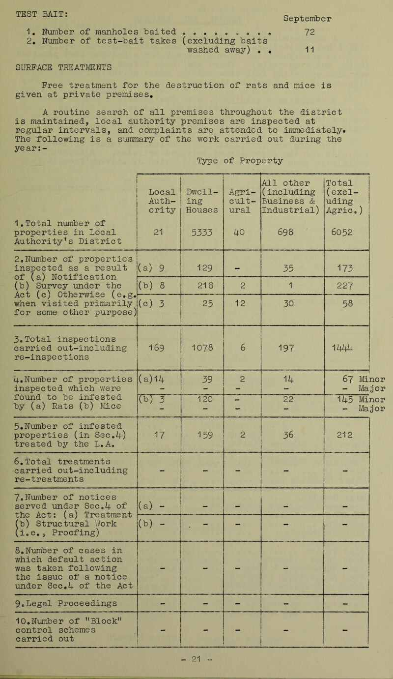 TEST BAIT; September 1. Number of manholes baited o » . « • 72 2* Number of test-bait takes (excluding baits washed away) « • 11 SUHPACE TREATMENTS Free treatment for the destruction of rats and mice is given at private premises, A routine search of all premises throughout the district is maintained, local authority premises are inspected at regular intervals, and complaints are attended to immediately* The following is a summary of the work carried out during the ye ar:- Type of Property 1.Total number of properties in Local Authority’s District Local Auth- ority 21 Dwell- ing Houses 5333 Agri- cult- ural 40 All other (including Business & Industrial) 698 Total (excl- uding AgriCo) 6052 nor jor PaNumber of properties inspected as a result of (a) Notification (b) Survey under the Act (c) Otherwise (e.g. when visited primarily for some other purpose) (a) 9 129 — 35 173 (t) 8 218 2 1 227 (c) 3 25 12 30 58 3«Total inspections carried out-including re-inspections 169 1078 6 197 1444 4eNumber of properties inspected which were found to be infested by (a) Rats (b) Mice (a)14 39 2 14 67 Mi - Ma ft) 3 120^ - 22 145 Minor - Major 5.Number of infested properties (in SeCo4) treated by the LoAo 17 159 2 36 212 6,Total treatments carried out-including re-treatments - - - - 7oNumber of notices served under SeCo4 of the Act: (a) Treatment fb) Structural Work (ioO,, Proofing) (a) - — — — (t) - - - - - 8.Number of cases in which default action was taken following the issue of a notice under Sec.4 of the Act 9.Legal Proceedings - - - - - 10.Number of Block control schemes carried out ' ' • ^ _ - - -