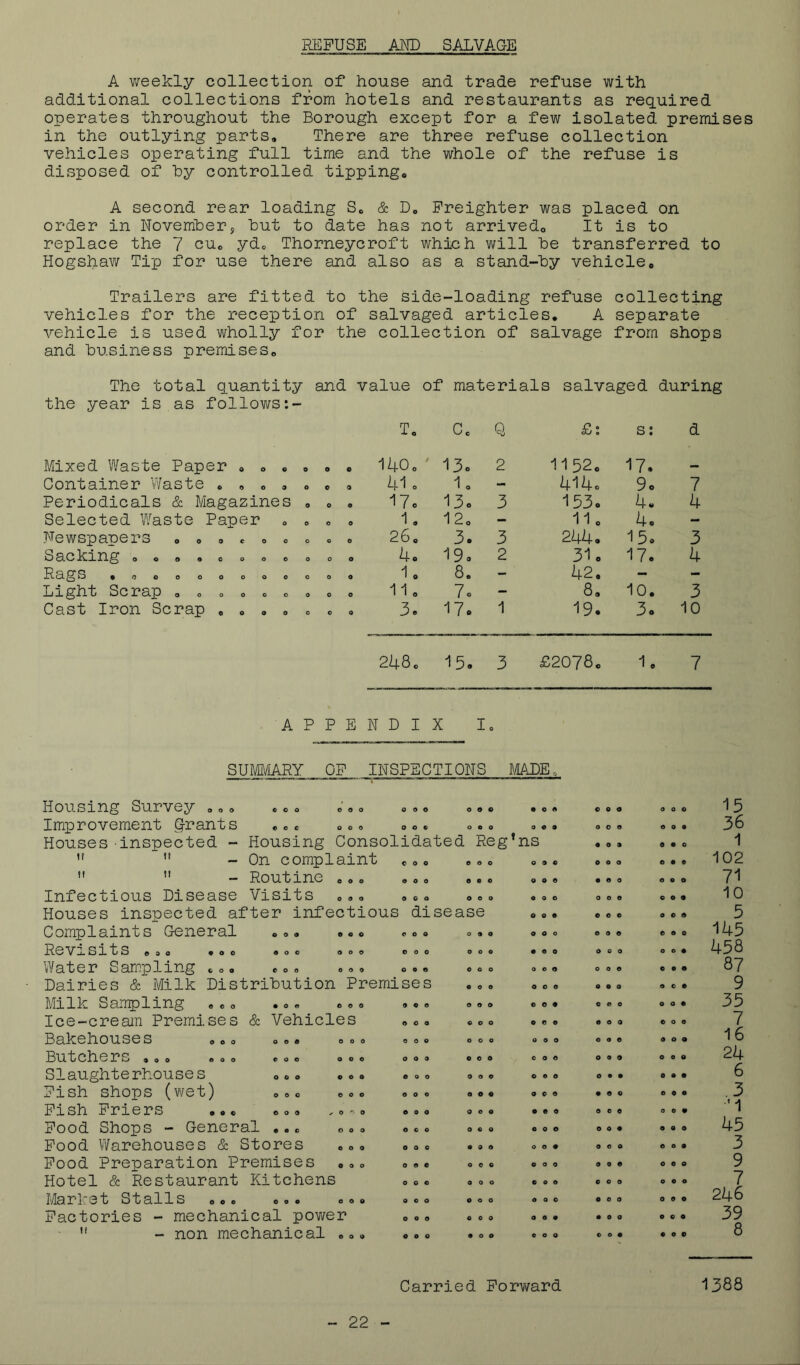 REFUSE AM) SALVAGE A v/eekly collection of house and trade refuse with additional collections from hotels and restaurants as required operates throughout the Borough except for a few isolated premises in the outlying parts. There are three refuse collection vehicles operating full time and the whole of the refuse is disposed of hy controlled tipping. A second rear loading S. & D. Freighter was placed on order in Novemher, hut to date has not arrived. It is to replace the 7 cu. yd. Thorneycroft which will he transferred to Hogshaw Tip for use there and also as a stand-hy vehicle. Trailers are fitted to the side-loading refuse collecting vehicles for the reception of salvaged articles, A separate vehicle is used wholly for the collection of salvage from shops and business premises. The total quantity and value of materials salvaged during the year is as follov/s:- T. C. Q £: s; d Mixed Waste Paper .... 0 9 140. ' 13. 2 1152. 17. Container Waste . . . . . 0 0 410 1. - 414. 9c 7 Periodicals & Magazines . O 0 17. 13. 3 153. 4- 4 Selected Waste Paper . . o o 1. 12. - 11. 4. - Newspapers ....... o o 26. 3. 3 244. 15. 3 ocooooooo o o 4. 19. 2 31, 17. 4 9000000000 0 0 1. 8. - 42. - - Light Scrap . . . . . . . 0 0 11. 7. - 8, 10. 3 Cast Iron Scrap . . . . . 0 o 3. 17. 1 19. 3. 10 248. 15. 3 £2078. 1. 7 A P P E N D I X I 0 SUMJylARY OP INSPE CTIONS JilADE. Housing Survey ... ... coo e 9 9 0 9 O 9 9 9 CO 9 O 0 o coo o o o • o o coo Improvement grants ... o.. ..o. o.. Houses inspected - Housing Consolidated Reg’ns ”  - On complaint  ” - Routine ... Infectious Disease Visits ..o Houses inspected after infectious disease Comp1a1nts General ... ... ... .. Revisits ... ... Water Sampling ... Dairies & Milk Distribution Premises Milk Sampling ... ... ... ... Ice-cream Premises & Vehicles Bakehouses ... ... ... ... Butchers ... ... ... Slaughterhouses o.. Fish shops (wet) ... Pish Friers ... ... Food Shops - General ... . Pood Warehouses & Stores Pood Preparation Premises Hotel & Restaurant Kitchens Market Stalls ... ... Factories - mechanical power ’* - non mechanical . coo coo 0 0 9 coo o • c o o o 0 0 0 o o o O O 0 9 0 0 coo 9 0 0 9 0 0 O 0 o O 0 o 0 0 9 O O 0 o o o o o o COO 0 9 0 0 0 9 COO O O O 9 0 0 0 9 0 0 0 9 0 0 9 0 9 0 0 9 9 0 0 9 0 0 9 0 0 9 9 0 0 0 9 9 o o o 0 0 9 0 0 9 9 0 0 9 0 0 0 9 9 o o o 0 0 9 9 0 9 9 0 0 9 9 0 0 0 9 0 9 0 9 9 9 0 9 0 9 0 0 0 0 9 0 0 9 0 9 9 9 9 0 9 0 9 0 0 9 9 0 0 0 0 9 0 0 9 0 0 9 9 0 0 0 0 9 9 9 0 9 9 0 9 0 0 0 9 9 0 0 9 e 0 0 0 0 9 0 9 9 9 0 9 0 0 9 9 0 0 0 0 9 0 0 9 0 9 9 0 9 9 0 0 9 0 0 9 0 0 9 0 9 0 0 9 0 0 0 9 15 36 1 102 71 10 5 1U5 458 87 9 35 7 16 24 6 .3 '1 45 3 9 7 246 39 8 Carried Forv/ard 1388