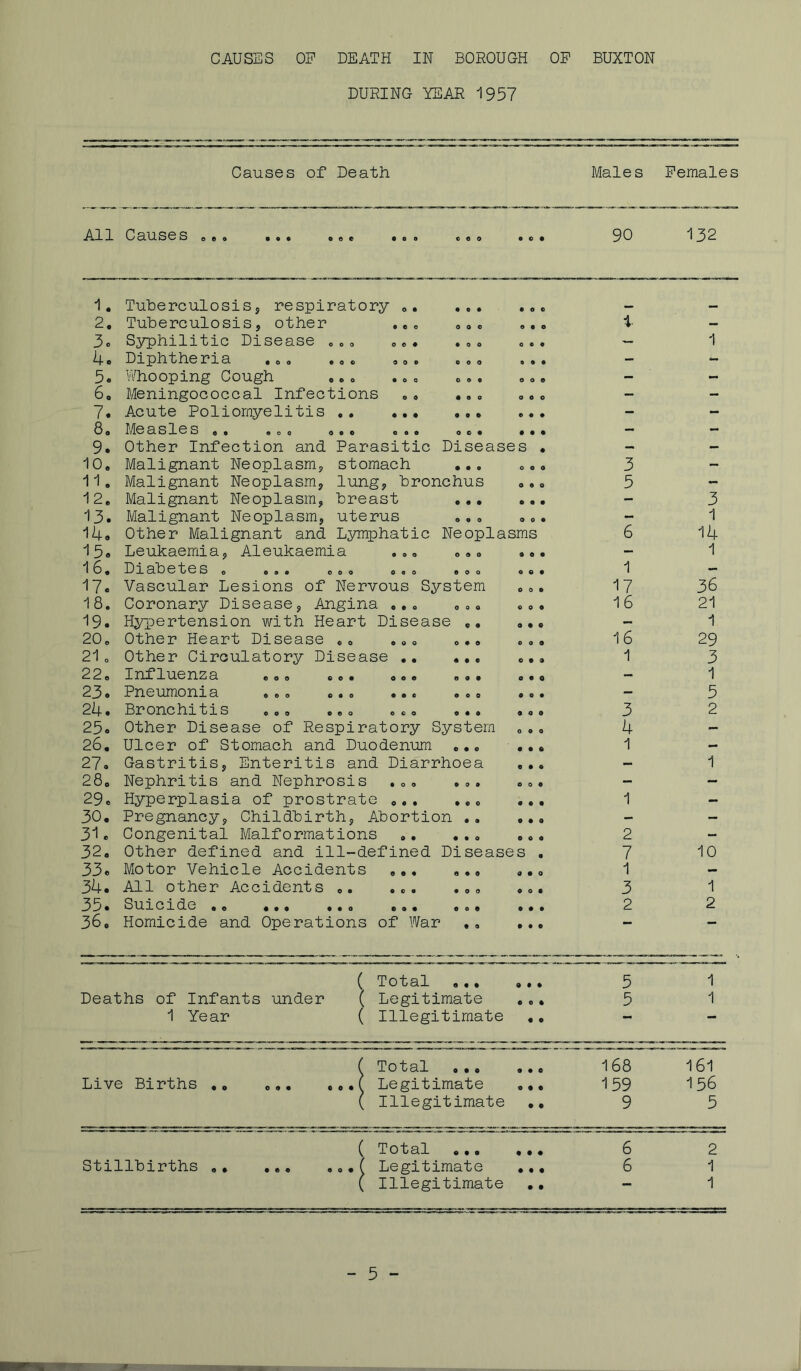 DURING YEAR 1957 Causes of Death Males Females All Causes oGo •oo o © © © 0 9 ©00 9 9© 90 132 1. Tuberculosis, respiratory .. • 0 • • O © _ 2. Tuberculosis, other 0 © 0 0 0© 0 9 0 1 — 3o Syphilitic Disease „.. 0 © • • 0 0 o e o — 1 4c Diphtheria ... ... 0 0 © © © 0 0 9© - - 5c Whooping Cough © 0 0 O © 0 o o © - - 6, Meningococcal Infections ., • 00 O 0 o - - 7. Acute Poliomyelitis . . © • • 0 9© © © 9 - - 80 8.SlG S oo f>oo o © © © o © 0 0 9 • • • — - 9. Other Infection and Parasitic Diseases . -* - 10. Malignant Neoplasm, stomach • • 9 O © 0 3 - 11. Malignant Neoplasm, lung, bronchus o © o 5 - 12. Malignant Neoplasm, breast © • • © © • - 3 13. Malignant Neoplasm, uterus o © o 0 0 9 - 1 14. Other Malignant and Lymphatic Neoplasms 6 14 15. Leukaemia, Aleukaemia 0 9 0 o ® o 9 0© - 1 16. Diabetes . ... ... 0 0 0 © o o 0 0 9 1 - 17. Vascular Lesions of Nervous System 0 0© 17 36 18. Coronary Disease, Angina ... 0 9 0 © 0 9 16 21 19. Hypertension with Heart Disease .. 0 9© - 1 20. Other Heart Disease ,, © 0 o 0 9 0 0 9© 16 29 21 o Other Circulatory Disease .. • 9 © 0 9 9 1 3 22. Influenza ... ... O 0 © 0 9© 0 • 0 — 1 23. Pneumonia ... ... • © c ©00 9 0 9 - 5 24. Bronchitis ... ... o © o 0 9 9 © 0 0 3 2 25. Other Disease of Respiratory System 0 9 0 4 - 26. Ulcer of Stomach and Duodenum © • © • • © 1 - 27o Gastritis, Enteritis and Diarrhoea 9 • 6 — 1 28. Nephritis and Nephrosis ... 9 9 9 0 0 9 - - 29. Hyperplasia of prostrate ... 9 9 0 9 9© 1 - 30. Pregnancy, Childbirth, Abortion .. 0 • 0 |S — 31. Congenital Malformations ». • 90 0 0 9 2 - 32. Other defined and ill-defined Disease s . 7 10 33. Motor Vehicle Accidents ... © • 0 9 • 0 1 — 34. All other Accidents .. 0 0 o 9 0 0 9 0 9 3 1 35. Suicide 0 9© 9 0© 9 9 9 2 2 36, Homicide and Operations of War 5 9 9 • 9 © ( Total 9 9 © 9 9 • 5 1 Deaths of Infants under i ( Legitimate © 0 © 5 1 1 Year ( Illegitimate • © “• ' Total 9 • © • • 0 168 161 Live Births .. ... ...I Legitimate o • © 159 156 , Illegitimate © © 9 5 < [ Total © • • • • © 6 2 Stillbirths ., ... ... ( Legitimate • 9 • 6 1 k Illegitimate • • - 1