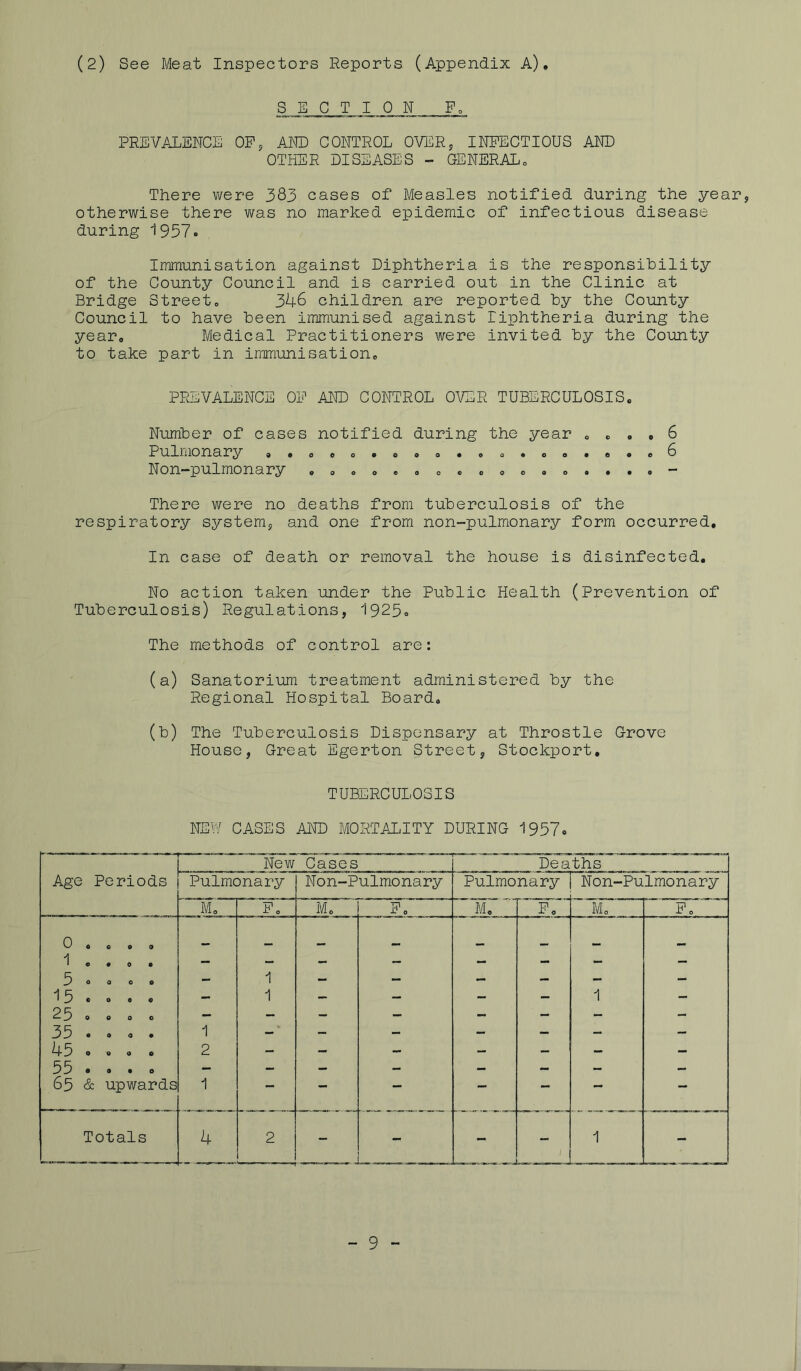 (2) See Meat Inspectors Reports (Appendix A). SECTION Fo PREVALENCE OF, AND CONTROL OVER, INFECTIOUS AND OTHER DISEASES - GENERAL. There were 383 cases of Measles notified during the year, otherwise there was no marked epidemic of infectious disease during 1957. Immunisation against Diphtheria is the responsibility of the County Council and is carried out in the Clinic at Bridge Street,, 346 children are reported by the County Council to have been immunised against liphtheria during the year, Medical Practitioners were invited by the County to take part in immunisation,, PREVALENCE OF AND CONTROL OVER TUBERCULOSIS. Number of cases notified during the year „ . . . 6 Pulmonary ..ooo.ooo«oo.oo.e.e6 Non-pulmonary .oooeoooooo.o.,.o~* There were no deaths from tuberculosis of the respiratory system, and one from non-pulmonary form occurred. In case of death or removal the house is disinfected. No action taken under the Public Health (Prevention of Tuberculosis) Regulations, 1925. The methods of control are: (a) Sanatorium treatment administered by the Regional Hospital Board. (b) The Tuberculosis Dispensary at Throstle Grove House, Great Egerton Street, Stockport. TUBERCULOSIS NEW CASES AND MORTAL,ITY DURING 1957. New Cases Deaths Age Periods Pulmonary Non-Pulmonary Pulmonary Non-Pulmonary Mo Fo Mo Fo M. Fo Mo Fo 0 0 O 9 0 A 1 e • o o 5 O O O 0 - 1 - - - - - m i 3 ® O o c - 1 - - - - 1 2 5 o o o o - - - - - - - - 35 .oo. 1 - - - - — - - 45 0 9 0 0 2 - - - - - - - 55 « . . o — - - - — — - - 65 & upwards 1 — — — — — — Totals 4 2 ^ - 1 1 -