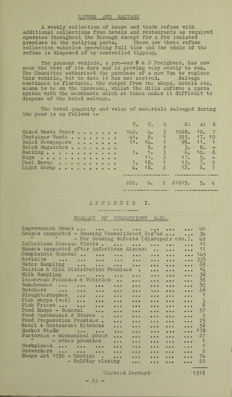 REFUSE /FID SALVAGE A weekly collection of house and trade refuse with additional collections from hotels and restaurants as required operates throughout the Borough except for a few isolated premises in the outlying parts. There are three refuse collection vehicles operating full time and the whole of the refuse is disposed of by controlled tipping. The present vehicle, a pre-war S & D Freighter, has now seen the best of its days and is proving very costly to run. The Committee authorised the purchase of a new Van to replace this vehicle, but to date it has not arrived. Salvage continues to fluctuate, the output from the shops, hotels etc. seems to be on the increase, whilst the Mills enforce a quota system with the merchants which at times makes it difficult to dispose of the baled salvage. The total quantity and value of materials salvaged during the year is as follows :- T. 0 0 Q £: s: d Mixed Waste Paper . 0 0 OOO • 140. 4. 2 1068. 18. 7 Container Waste , . e 0 OOO 0 41. 9. 1 393. 17. 10 Baled Newspapers • 0 0©0 • 11. 14. 1 99. 11. 1 Baled Magazines . . © 0 0 9 0 • 8. 2 3. 8. — Sacking „ . . . . . © 0 OOO 9 1. 1. 3 6. 10. 6 Rags ....oca 9 0 0 9 0 0 11. 2 17. 5. — Cast Scrap . . . . • © 000 0 1. 18. 1 13. 7. 9 Light Scrap .... 0 0 0 0 9 0 4. 18. 2 12. 6. 7 202. 6. 2 £1615. 5. 4 A PPL N D I X 1. SUMMARY OF INSPECTIONS MADi0 0 o o 9 0© o o © O 0 0 © o © 0 0 6 o o o • o o 3 0 0 0 6 0 0 0 6 6 0 0 0*0 0 O O 0 0 9 a o o 0 0 0 © o o 0 0 0 0 0 6 ©CO 41 O O © O 0 • o o O o o • 00 © o © • 00 • • © O 0 o coo ©00 • 09 0 9 9 © O • coo o o o o o © o © c o © o • CO O 0 c 9 0 0 o o o 9 0 0 o o o o o • o o o • o O O O ©00 0 9 0 9 © © 9 9 0 • 9 O 9 9 0 9 0 0 © 9 0 0 9 9 0 0 9 O • O © © © 0 0 9 0 0 0 © 9 9 Improvement Grant ... ... ... ... ..• ,. , Houses inspected - Housing Consolidated Reg’ns ... ” s; - For Housing defects (disrepair Infectious Disease Visits . . c0 ... ... .., Houses inspected after infectious disease Complaints General Revisits Water Sampling Dairies & Milk Distribution Premises Milk Sampling „. . . . . Ice-cream Premises & Vehicles Bakehouses ... Butchers Slaughterhouses Fish shops (wet) ... Fish Friers .. . ., . Food Shops - General Food Warehouses & Stores , Food Preparation Premises . Hotel & Restaurant Kitchens Market Stalls ... ... Factories - mechanical power !i - other premises Workplaces ... Outworkers ... Shops Act 1950 - Routine - Halfday closing etc. ) o o • 9 0 0 • 9 9 0 0 9 0 9 9 • 9 © 9 9 0 9 0 9 0 0 9 9 0 9 0 0 9 0 9 0 9 0 9 0 9 0 • 0 0 0 0 9 0 9 0 0 0 9 9 9 9 9 0 9 0 0 9 0 9 9 OOO 9 O • 9 9 9 0 9 0 OO© 9 0 0 • 90 OOO 0 0 9 9 9 0 O • 9 0 © J 0 9© • OO OOO 0©0 © 9 9 0 9 0 OOO 0 0 9 OOO 0 • o 9 0 0 0 9 0 40 34 49 10 11 145 335 69 14 36 38 30 46 1 4 8 57 2 25 58 178 27 1 1 2 74 23 'Carried Forward’ • ’1318