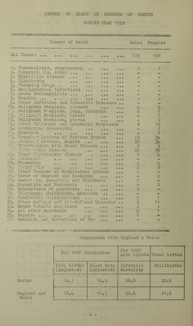 CAUSES OP DEATH IN BOROUGH OP BUXTON DURING YEAR 1958 Causes of Death Males Pemales All Causes ,eo ooe *«• 129 166 I • 2o 3.« 4o 5, 6a 7« 8o 9o 10. 1 o l2o 13o 4o 5. 6c 7o ^ c 2-. 0 '-2o 23 0 24, 25 o 26 o 27o 28o 29o :0,- 31. 32c 33« 34. 35o 36c 0 0 0 too 0 o o 3 0 0 e • • ft 0 0 o o o o o • 0 O 0 • 0 • 0 0 o c • e O 0 C CO coo 00 coo 00 0 0 0 0 0 0 0 0 • Tuberculosisj respiratory Tubercul<. ’>i s. othe r Syphilitic Disease Diphtheria . , ’ATlooping Cough ,. Meningococcal Infections Acute Poliomyelitis oo. Measles .o. ..« ^ , o. Other Infection and Parasitic Diseases Malignant Neoplasm, stomach .., Malignant Ncoplasmp lung, bronchus Malignant Neoplasm, breast ... Malignant Neoplasm, uterus o.. Other Malignant and Lymphatic Neoplasms Leukaemiiap Aleukaemia o.. .. Diabetes o*« ... ... .• Vasculsn Lesions of Nervous System ■Jorena:.;)^ Disease , Angina .,. Hypertension with Heart Disease ■)tj ’c i: I3ai t Di se asc ,,. Other Circulatory Disease influenza . r . Pneumonia Drcnchitis o.. Other Disease of Respiratory System Ulcer of Stomach and Duodenum .., Gastritis, Enteritis and Diarrhoea Nephritis and Nephrosis Hyperplasia of prostrate Pregnancy, Childbirth, Abortion Congenital Malformations Other defined and iDl-defined Diseases Motor Vehicle Accidents .c. All other Accidents „.. SU.1 C1 030 ooo o,r oo. Homicide and Operations of War 0 o o o c ft 0 0 e ft 0 0 e 9 ft c o ooo o o 0 ooo • o • ooo ooo ooo ooo 0 0ft ft O 0 0 ft ooo ft 0 0 ft 0 0 ft 0 0 o 0 0 O 0 0 o o o 0 0 O ft O 0 O 0 • o ooo ooo 9 0 0 0 9 0 coo e 0 0 ft o ooo ooo ooo 9 0 0 4 8 8 23 32 2 24 1 2 2 3 2 8 2 4 1 1 2 1 7 2 12 1 1 34 34 5 39 4 4 2 2 2 1 11 1 Comparison vi/ith England & Wales Buxton England and Wales Per 1000 Population Per 1000 Live births Total births Live births I (Adjusted) Death Rato (Adjusted) Infantile Mortality Stillbirths J 16,1 14.2 26.8 22.9 16.4 11.7 22.6 21.6