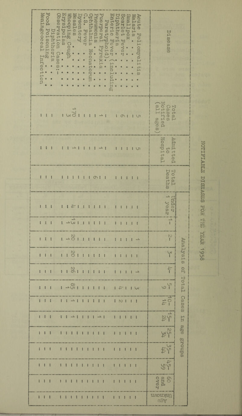 Diphtheria Food Poisoning Q g ^ u o o D 4 CD t< « w O 05 CQ CQ d' M CD • c+ HP CQ CD CD H 4 i-t) CD • O c+ • H- O 0 P CD CQ O 4 H-td 05 CD d c+ HOC) H- 05 O CO O 4 O C O • OC) 05 \y CQ • CD CO • • 3 H- 05 CD O CD CD I'S f=* H- 05 05 H • hd • 4 CD o ^ t?d o d H- hd c+'d 05 CD d' 4 4 c+ (:+• O CD d' CD 05 O <! H- CD pi 4 • CQ CQ 9 3 P P 4 H H H H O CD <! • O 4 • m O H P 05 c+ 4 P H- 05 *T) o • H H- • o CD H p H- H- H- • • c+ • P O d • • • • cri- O O H- • • 4 « 9 • ^ * • • H • P ••op 9 9 pi • H- • • ■ • oq I I I I UJ O I I I I 1 CTv I I VJI III ll-^llll-^l IIIIUI III I I I I I I OD I I I I I I I III I I -p- I I I I I I I I I I I III I I I I I I I I I I I I [V5 III I o I I I I I I I I I I I I I I I I IV) I I O I I I I 1 1 fV) 1 I 0> I I I I I I I I I I I I I I I I CO III I I I I I I I I -p- I I Vm ill I I I I I I I I I IV) I I I III I I I I I I I I I I I I w H- W CD P W a> P O Q t-3 H c+ p O H H- CO c+ H) CD 05 P H- CO H Oq P CD Pj M > & K O w »• •d cri- H- H- O c+ c+ c+ p CD H Pi O H CD O P c+ c+ p d' H ca a ^ Pi P CD P 4 4 IV) I VaI I I vn VD 1 o -p-1 rv) VQ -p- I & P H W H- cn o H) H O c+ P H O P CO 0 CO H- P III I I I I I I I I I I I I I I fV) Vm v_n 1 III I I I I I I I I I I I I I I V)>J P'i III I 1 I I I I I I I 1 1 1 1 1 •P vn vn <o 1 III 1 1 1 1 1 1 1 1 1 1 1 1 1 1 o p CTn <J P o 0 Pi 4 III 1 1 1 1 1 1 1 1 1 1 1 1 1 1 u/^uDpn oSv P oq 0 oq 4 O € CQ NOTIFIABLE DISEASES FOR THE YEAR 1958