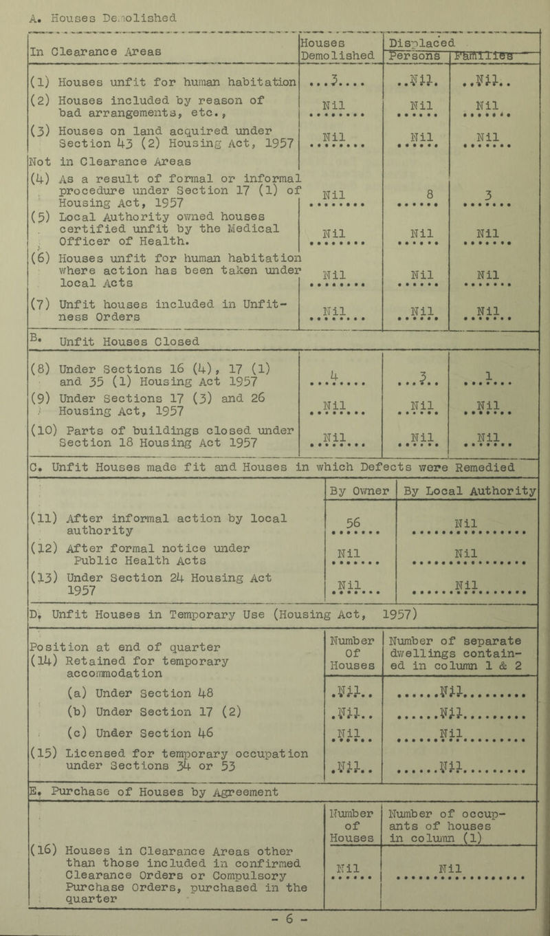 A. Houses DSiiolished In Clearance Areas Houses Demolished Displaced persons PhrflllieB — (1) Houses unfit for human habitation (2) Houses included by reason of bad arrangements, etc., (3) Houses on land acquired under Section 43 (2) Housing Act, 1957 Not in Clearance Areas (4) As a result of formal or informal procedure under Section 17 (l) ot Housing Act, 1957 (5) Local A.uthority ov/ned houses certified unfit by the Medical Officer of Health. (6) Houses unfit for human habitatior where action has been taken \mdei' local Acts (7) Unfit houses included in Unfit- ness Orders Nil Nil Nil Nil Nil Nil Nil 8 3 Nil Nil Nil i Nil Nil Nil Nil Nil Nil Unfit Houses Closed (8) Under Sections I6 (4), 17 (l) and 35 (l) Housing A.ct 1957 (9) Under Sections 17 (3) and 26 } Housing Act, 1957 (10) Parts of buildings closed under Section 18 Housing Act 1957 4 3 1 Nil Nil Nil Nil Nil Nil C* Unfit Houses made fit and Houses in which Defects were Remedied (11) After informal action by local authority (12) After formal notice under < Public Health Acts (13) Under Section 24 Housing Act 1957 By Owner By Local Authority 56 Nil Nil Nil Nil Nil Unfit Houses in Temporary Use (Housing Act, 1957) Position at end of quarter (14) Retained for temporary accommodation (a) Under Section 48 (b) Under Section 17 (2) (c) Under Section 46 (15) Licensed for temporary occupation under Sections 34 or 53 Number Of Houses Number of separate dwellings contain- ed in column 1 & 2 Anh. .m.. Nil m m Nil Nil . Nil . . E* Purchase of Houses by Agreement (16) Houses in Clearance Areas other than those included in confirmed Clearance Orders or Compulsory Purchase Orders, purchased in the quarter Nuraber of Houses Number of occup- ants of houses in column (l) Nil Nil