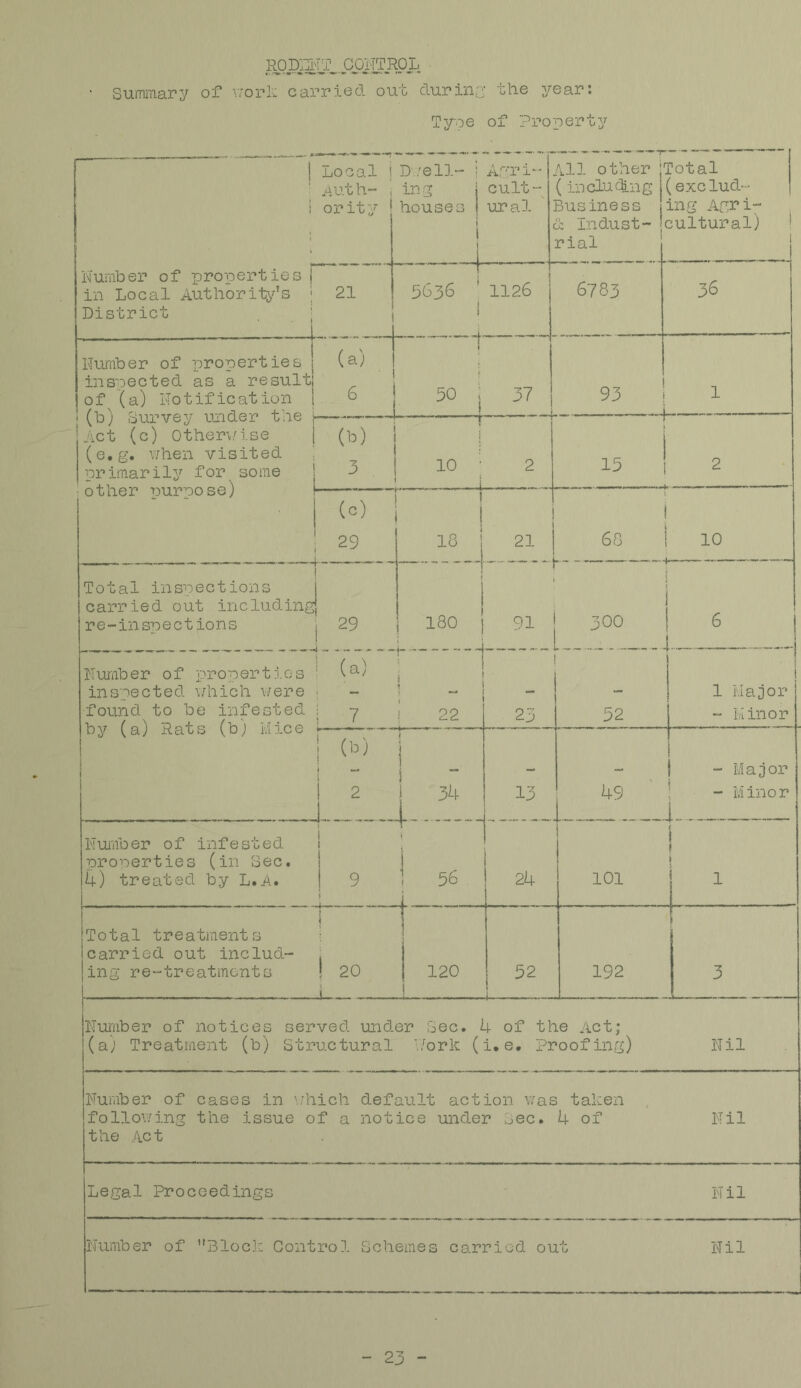 ROpS'n^^.Cplfl'ROL SumiTiary of v.'orR carried out during the year: Tyoe of Property 1 Local 1 : >.Uth~ 1 i ority 1 D-./ell- i ing j houses { i Agri-1 cult- ural All other (induing Business & indust- rial Petal (exclud- ing Agr i- eultural) 1 i 1 Humber of properties ! in Local Authority’s District j 21 1 5636 1 1126 6783 1 36 I'Turaber of properties inspected as a result of^ (a) notification j i (b) Survey under the Act (c) Otherii.n.se (e.g. v/hen visited primari1y for some :other purpose) (a) 1 6 1 1 r 50 37 93 j i 1 1 ■■ m i i| i ■ i — (b) 1 i 3 1 10 '• 2 1 1 . 1 1 J 15 2 (c) 29 1 I 21 5 1 68 i 10 Total inspections carried out including r e -• in sp e c t ion s 29 180 91 300 Nuraber of properties inspected which v/ere found to be infested by (a) Rats (b) Mice ( i i ! (a) ; 1 ■ _ I _ 1 7 I 22 — 23 ! 52 1 1 1 Major - Minor (b) i — i 2 i '34 13 49 - Major i - iVi mo r Nuiiiber of infested properties (in Sec. t) treated by L.A. 1 1 9 1 ! 56 . 24 101 1 ( j 1 Total treatments carried out includ- ing re-treatments 1 ! 20 120 i 52 _1 192 3 Huraber of notices served under Sec. U of the Act; (a; Treatment (b) Structural \/ork (i. e. Proofing) Nil Nuraber of cases in \,'hich default action was taken . following the issue of a notice under Sec. U of Nil the Act Legal Proceedings ' Nil Number of Block Control Schemes carried out Nil