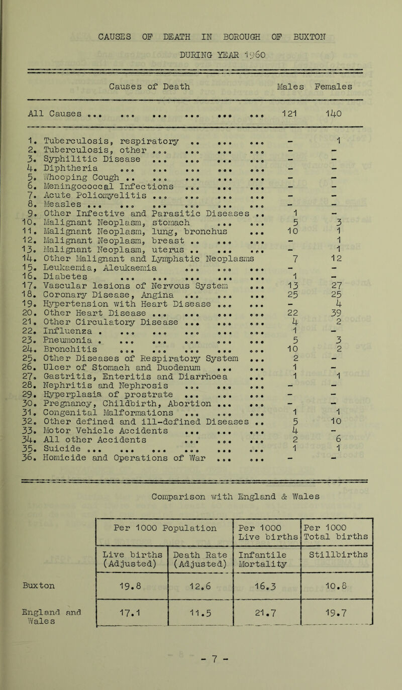 CAUSES OP DEATH IN BOROUGH OP BUXTON DURING YEAR 'I'jGO Causes of Death Males Pemales All Causes 12i 140 1. 2. 3, 4, 6, 7. 8, 9o IO0 11, 12, 13, 14. 15. 16, 17o 18. 19o 20. 21, 22. 23, 24, 25o 26. 27. 28. 29. 30. 31. 32. 33. 34. 35. 36. o » • 9 0 0 • 00 o • • • 00 • 09 • 00 000 o • o • • • • • • • • • e • • • 90 • • 9 • • o 0 9 0 0 0 9 • • 9 Tuberculosis, respiratory Tuberculosis, other Syphilitic Disease ... Diphtheria ... Whooping Cough ,, Meningococcal Infections Acute Polioinyelitis Measles ... ... Other Infective and Parasitic Diseases Malignant Neoplasm, stomach ,,, , Malignant Neoplasm, lung, bronchus . Malignant Neoplasm, breast ,,, . Malignant Neoplasm, uterus Other Malignant and Lyiirphatic Neoplasms Leukaemia, Aleukaemia Diabetes , Vascular lesions of Nervous System Coronary Disease, Angina ... Hypertension with Heart Disease ... Other Heart Disease Other Circulatory Disease Influenza . ... ... Pneumonia . ..o ... Bronchitis Other Diseases of Respiratory System Ulcer of Stomiach and Duodenum ... Gastritis, Enteritis and Diarrhoea Nephritis and Nephrosis ... ,,, Hyperplasia of prostrate ,,, ... ,. Pregnancy, Childbirth, Abortion ... •• Congenital Malformations ... ,,. .. Other defined and ill-defined Diseases . Motor Vehicle Accidents ,,, ,, All other Accidents ... .. Suicide oa. .a. .o. ... o. Homicide and Operations of War ... ,, • • 0 • • • • 90 e o o « 0 e • 9 • 9 • • • 9 1 5 10 7 1 13 25 22 4 1 5 10 2 1 1 1 5 4 2 1 1 3 1 1 1 12 27 25 4 39 2 3 2 1 1 10 6 1 Comparison with England & Wales Buxton England and Wales Per 1000 Population Per 1000 Live births Per 1000 Total births Live births (Adjusted) Death Rate (Adjusted) Infantile Mortality Stillbirths 19.8 12,6 16,3 10.8 17.1 11.5 21.7 19.7