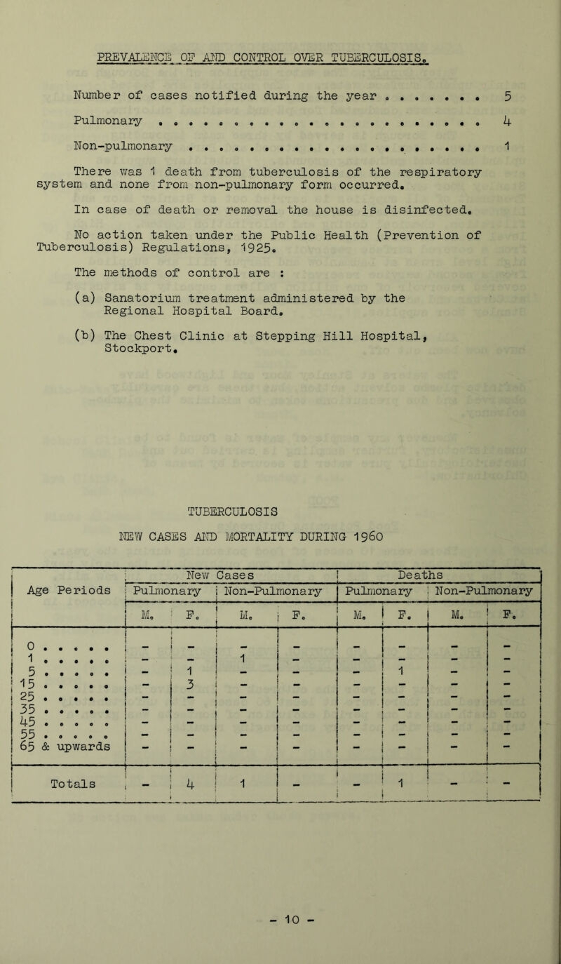 PREVALENCE OP AITD CONTROL O'^/ER TUBERCULOSIS Niimber of* oases notified during the year « 5 Pulmonary •ooeeeo»ee«e*aoee«*««a U Non-pulmonary I There v/as 1 death from tuberculosis of the respiratory system and none from non-pulmonary form occurred. In case of death or removal the house is disinfectede No action taken under the Public Health (Prevention of Tuberculosis) Regulations, 1925o The methods of control are : (a) Sanatorium treatment administered by the Regional Hospital Boardo (b) The Chest Clinic at Stepping Hill Hospital, Stockport, TUBERCULOSIS NEW CASES AND MORTALITY DURING I96O I Cases i Deaths I Age Periods PuLiionary Non-Pulmonary Pulmonary N on-Pulmonary ! Me Pc Me i ^ • M8 1 P. M, P8 0 . . e • “ - —! 1 ! ! ~ T 1 _ 1 1 1 8 , • ♦ 6 — 1 1 - i - — — I 5 . . « 0 , — 1 i _ 1 — _ ■15 . . 0 • • 3 - 1 - I ” - _ I j 25 . . • • • i - — 1 ^ ! — 35 . 8 • • • 1 - - ! — 45 8 8 0 0 0 - - ( _ - f — • 55 8 8 0 0 0 - — — i _ 1 — i - - — 65 & upwards - ! — i 1 - ! - .... J Totals — — u I 1 j i i_ .. : ! 1 I