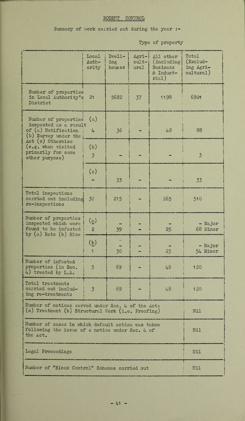 RODENT CONTROL Summary of vfork cairied out during the year Type of property Number of infested properties (in Sec h) treated by LoAo Total treatments carried out includ ing re-treatments Number of notices served under Sec, 4 of the Act: (a) Treatment (b) Structura,! Work (i.e. Proofing) Number of cases in which default action was taken following the issue of a notice under Sec. 4 of the Act, Legal Proceedings Number of Block Control Schemes carried out Nil