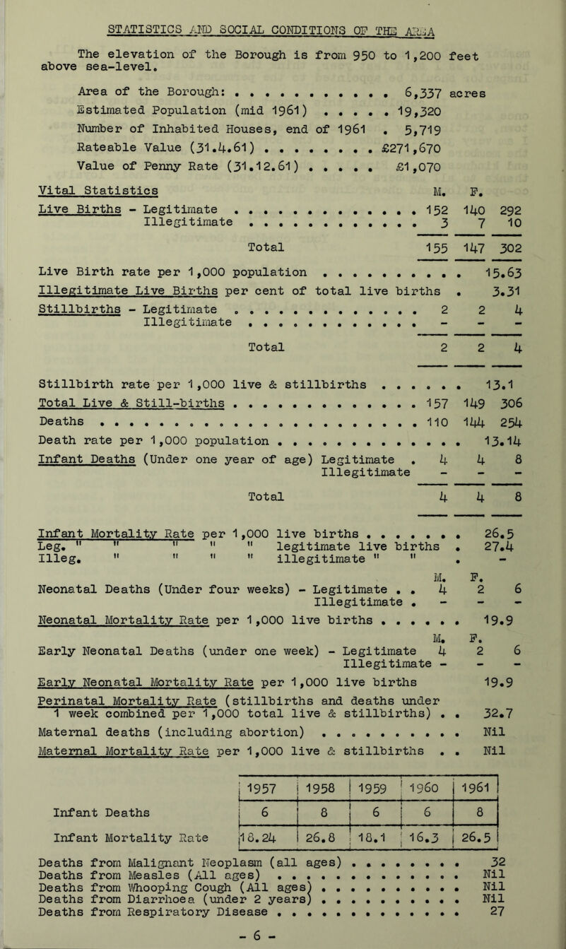 STATISTICS AFP SOCIAL CQKDITIONS OF TIE Mii^A The elevation of the Borough is from 950 to 1,200 feet above sea-level. Area of the Borough: 6,337 acres Estimated Population (mid I96I) 19,320 Number of Inhabited Houses, end of I96I , 5,719 Rateable Value (31.4#6l) •••••••• £271,670 Value of Penny Rate (31*12.61) £1,070 Vital Statistics M. P. Live Births - Legitimate 152 140 292 Illegitimate 3 7 10 Total 155 147 302 Live Birth rate per 1,000 population 15*63 Illegitimate Live Births per cent of total live births • 3*31 Stillbirths - Legitimate 2 2 4 Illegitimate - - - Total 224 Stillbirth rate per 1 ,000 live & stillbirths 13.1 Total Live & Still-births 157 149 306 Deaths 110 144 254 Death rate per 1,000 population 13*14 Infant Deaths (Under one year of age) Legitimate .448 Illegitimate _ - - Total 4 4 8 Infant Mortality Rate per 1,000 live births ••.•••* 26,5 Leg,  ” legitimate live births • 27*4 Illeg,   ” ” illegitimate ”  , M. P. Neonatal Deaths (Under four weeks) - Legitimate , , 4 2 6 Illegitimate • - - - Neonatal Mortality Rate per 1,000 live births ,.«••• 19*9 M. P. Early Neonatal Deaths (under one week) - Legitimate 426 Illegitimate - - - Early Neonatal Mortality Rate per 1,000 live births 19*9 Perinatal Mortality Rate (stillbirths and deaths under 1 week combined per 1,000 total live & stillbirths) • • 32,7 Maternal deaths (including abortion) Nil Maternal Mortality Rate per 1,000 live & stillbirths . . Nil Infant Deaths Infant Mortality Rate Deaths from Malignant Neoplasm (all ages) .••••••* 32 Deaths from Measles (All ages) Nil Deaths from Viliooping Cough (All ages) Nil Deaths from Diarrhoea (under 2 years) Nil Deaths from Respiratory Disease •••••**•••••* 27 1957 I 1958 1 ! 1959 1960 1961! I 6 1 I ' i ^ 6 8 j. .. 18.24 i 26.8 I 1S.1 J 16.3 26.5