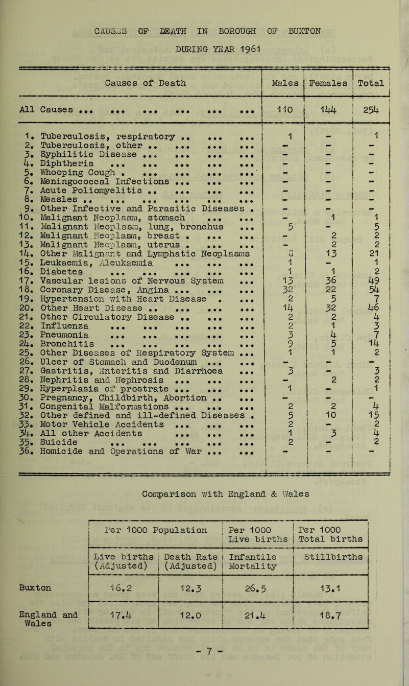 GAUSS'S OP HEATH IN BOROUGH OP BUXTON DURING YEAR I96I Causes of Death All Causes 0 0 P 0 • 0 Males Females • Total i I -c 110 j 144 ! 254 • p • • • • 1, Tuhei'culosis, respiratory 2, Tuberculosis, other •• 3, Syphilitic Disease 4* Diphtheria ••• ••• 5* lATiooping Cough • ••• 6, Meningococcal Infections 7* Acute Poliomyelitis •• 6, Measles 9* Other Infective and Parasitic Diseases 10, Malignant Neoplasm, stomach ••• 11, Malignant Neoplasm, lung, bronchus 12, Malignant Neoplasm, breast . 13* Malignant Neoplasm, uterus , ... 14. Other Malignant and Lyrr^phatic Neoplasm 15* Leukaemi a, A1 eukaemi a 16. Diabetes ... ... ..• ... 17* Vascular lesions of Nervous System 18, Coronary Disease, Angina ... ... 19# Hypertension with Heart Disease , 20. Other Heart Disease .. ... ... 21. Other Circulatory Disease .. ... 22. Influenza ... •.• ... 23* Pneumonia ... ... ... .•« 24« Bronchitis ... 25* Other Diseases of Respiratory System 26, Ulcer of Stomach and Duodenum ... 27* Gastritis, Enteritis and Diarrhoea 28, Nephritis and Nephrosis 29* Hyperplasia of prostrate ... ... 30. Pregnancy, Childbirth, Abortion .. 31• Congenital Malformations ,,, ... 32, Other defined and ill-defined Disease 33* Motor Vehicle Accidents ... 34* All other Accidents ... ... 33* Suicide ... ... .*. ••• 36, Homicide and Operations of Y/ar ... u 1 1 13 32 2 14 2 2 3 9 1 2 5 2 1 2 1 2 2 13 1 36 22 5 32 2 1 4 5 1 2 10 5 2 2 21 1 2 49 54 7 46 4 3 7 14 2 3 2 1 ”4 15 2 4 2 Comparison v/ith England & \Yales Buxton England and Wales [ Per 1000 Population Per 1000 1 Per 1000 Live births j Total births Live births (Adjusted) Death Rate (Adjusted) I Infantile j Stillbirths Mortality j 16.2 12.3 ! 26.5 i 13.1 i j 17.4 i 12.0 1 1 21.4 1 18.7 j