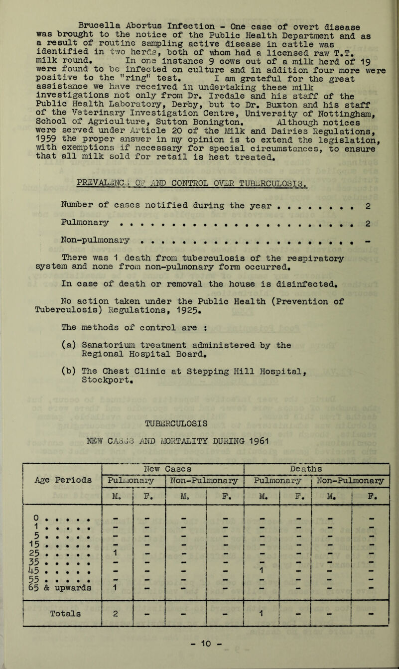 Brucella Abortus Infection - One case of overt disease was brought to the notice of the Public Health Department and as a result of routine sampling active disease in cattle was identified in ly/o herds, both of whom had a licensed raw T.T, milk round. In one instance 9 cows out of a milk herd of I9 were found to be infected on culture and in addition four more were positive to the ring'' test. I am grateful for the great assistance we have received in undertaking these milk investigations not only from Dr. Iredale and his staff of the Public Health Laboratory, Derby, but to Dr, Biuston and his staff of the Veterinary Investigation Centre, University of Nottingham, School of Agriculture, Sutton Bonington, Although notices were served under Article 20 of the Milk and Dairies Regulations, 1959 the proper answer in my opinion is to extend the legislation, with exemptions if necessary for special circumstances, to ensure that all milk sold for retail is heat treated. PRLVALANCA Or IiW CONTROL OVLR TUBERCULOSIS, Number of cases notified during the year 2 Pulmonary 2 Non-pulmonary - There was 1 death from tuberculosis of the respiratory system and none from non-pulmonary form occurred. In case of death or removal the house is disinfected. No action taken under the Public Health (Prevention of Tuberculosis) Regulations, 1925* The methods of control are : (a) Sanatorium treatment administered by the Regional Hospital Board, (b) The Chest Clinic at Stepping Hill Hospital, Stockport, TUBERCULOSIS NEW CA3.o3 /\ND MORTALITY DURING I96I j Nev/ Cases Deaths ! Age Periods Pulmonary Non-Pulmonary Pulmonary Non-Pulmonary M. P. Mo M. F. M. P. 0 . 1 . 5 . 15 . 25 . • • • • • • • • • • • • • • • • • • • • 1 •* - - — ” — 35 • • • • • — — — — — — 45 . 55 . 65 & • • • • - - - - 1 - • • • • upwards 1 - - - - - - Totals I 2 - - - 1 - -