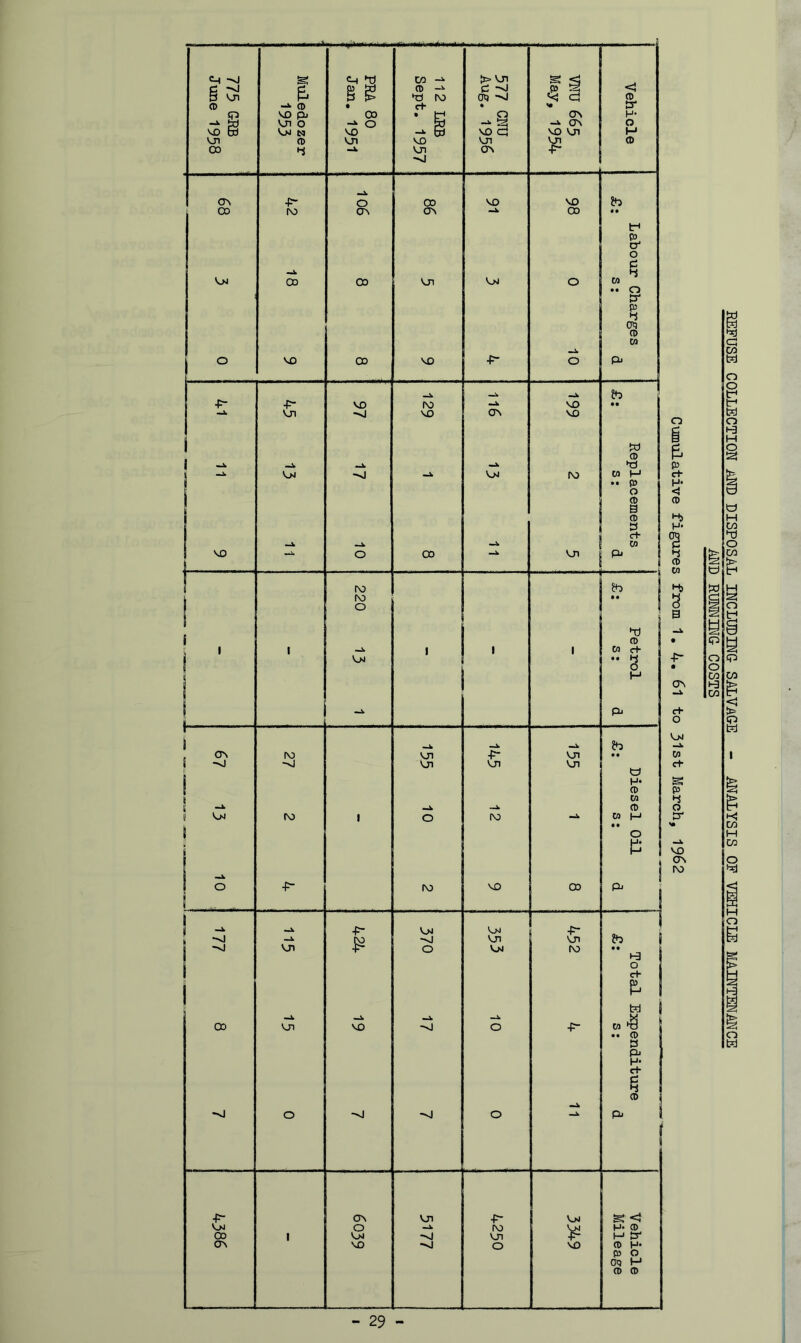 & p e+ (D ►i) 3 0 CTv c+ O VjJ —x CO e+ 4 O tr <• CTN ro REFUSE COLLECTION MD DISPOSAL INCLUDIN& SALVA&E - ANALYSIS OF VEHICUC MAINTENANCE MD RUMING COSTS