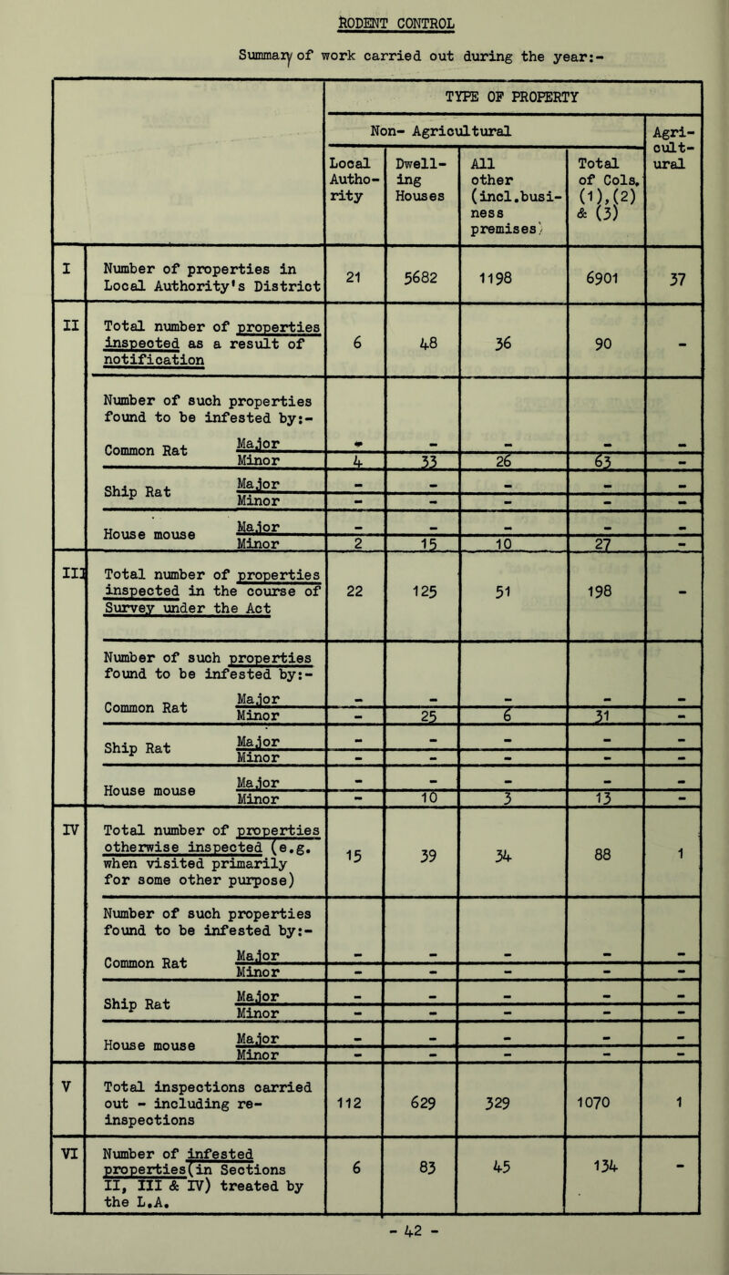 ftODENT CONTROL Svimmary of work carried out during the year:- TYPE OP PROPERTY Non- Agricultural Agri- cult- ural Local Autho- rity Dwell- ing Houses All other (incl,busi- ness premises) Total of Cols, (1),(2) & (3) I Number of properties in Local Authority's District 21 5682 1198 6901 37 II Total number of properties 6 48 36 90 - insneoted as a resulF of notification Number of such prope3rties found to be infested by:~ ♦ Minor 4 33 26 63 ^ Minor - - - - - wm Minor 2 15 10 27 II3 Total number of properties 22 125 51 198 - inspected in the coui^e of Survey under the Act Number of such properties found to be infested by;- rnnimnn Vnf CuuuuwU KaL Minor 25 6 31 - Shin Rnt Major - - - •> ^ Minor - - •> - - • - XTO^ZOO lUwLlw0 Iff* Minor - 10 3 13 - IV Total number of properties 15 39 34 88 1 otherwise inspected (e.g. when visited primarily for some other purpose) Number of such properties found to be infested by:- Minor - - - - - Major •• • Minor - - - - - Hnii'ir mninn Majop^ • Minor - - - - - V Total inspections carried out - including re- inspections 112 629 329 1070 1 VI Number of infested properties(in Sections II, III & rv) treated by the L,A. 6 83 45 134 -