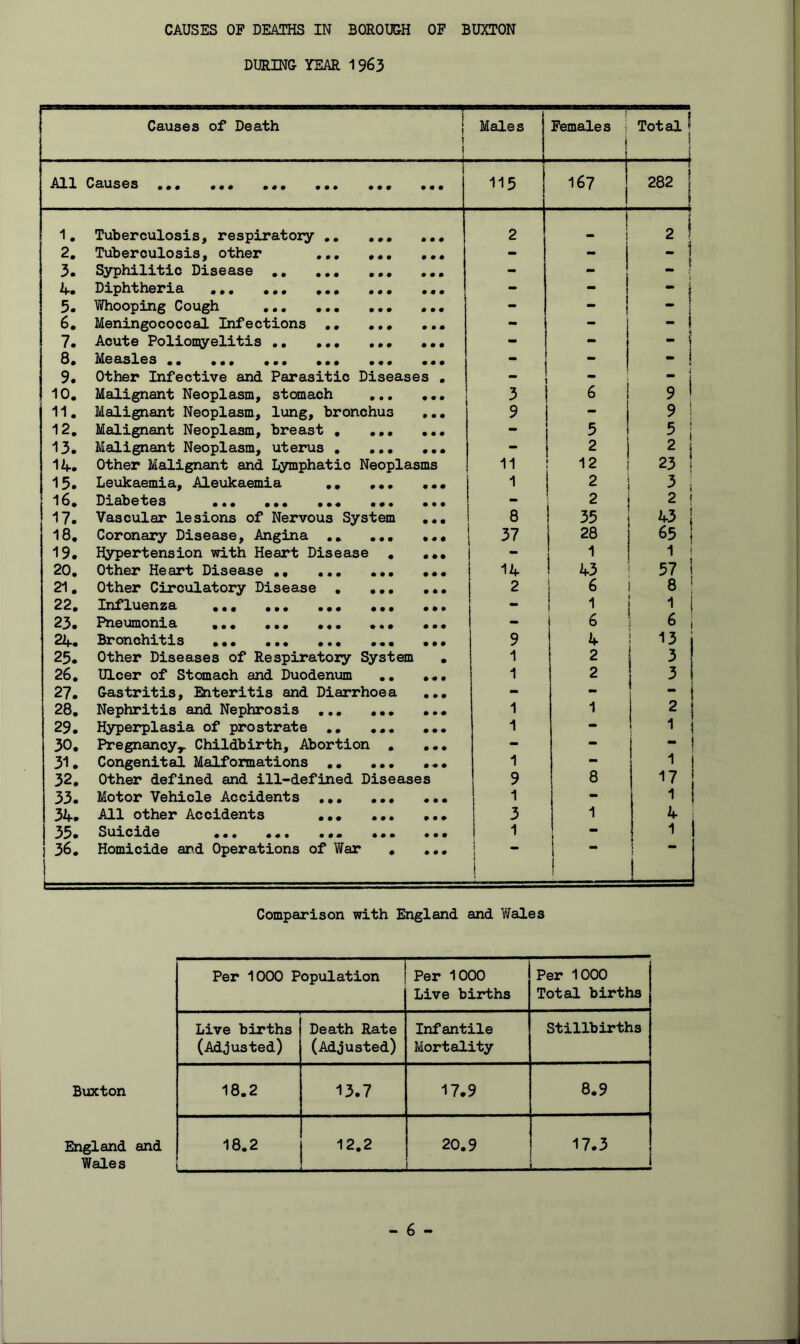 CAUSES OP DEATHS IN BOROUGH OF BUXTON DURING YEAR 1963 Causes of Death | i ! Males Females i i Total ^ j t i \ All Causes ••• ••• ••• 115 167 ! 282 1 \ 1, Tuberculosis, respiratoiy ,, ... 2 ! 2 1 2, Tuberculosis, other ,,, - - - \ 3. Syphilitic Disease ... - - Dxph^]iG]?xs. ••• ••• p • 0 ••• ••• - - - i 5. Whooping Cough - - 6, Meningococcal Infections - - - i 7* Acute Poliomyelitis ,,, - - • ! 8» Measles •• ••• ••• ••• ••• - - - i 9. Other Infective and Parasitic Diseases , 1 i 10, Malignant Neoplasm, stoaach 3 1 6 9 1 11, Malignant Neoplasm, lung, bronchus ,,, 9 1 _ i 9 i 12, Malignant Neoplasm, breast , ,,, ,,, i 5 5 i 13. Malignant Neoplasm, uterus , ,,, ,,, - 2 ^ i 14. Other Malignant and Lymphatic Neoplasms 11 12 23 ! 15. Leukaemia, Aleukaemia ,, ... ... 1 2 3 i 16. Dxabetes ... ... ... ... ... 2 2 ! 17. Vascular lesions of Nervous System ... 8 35 18, Coronary Disease, Angina ,. ,,, .,. 37 28 65 j '^9. Hypertension with Heart Disease , - 1 1 i 20, Other Heart Disease 14 43 5ZJ 21. Other Circulatory Disease . ,,, ,., 2 6 8 22# Xnf ••• ••• ••• ••• ••• - 1 i 23. Pneumonia ... ... ... ... - 6 24. Bronchitis ... ... ... .«« ... 9 4 13 j 25. Other Diseases of Respiratory System • 1 2 26. Ulcer of Stomach and Duodenum ,. ... 1 2 27. Gastritis, Enteritis and Diarrhoea ,,. - - - 28, Nephritis and Nephrosis ,,, 1 1 2 ! 29. Hyperplasia of prostrate ,, ,., ,,, 1 — 30, Pregnancy^ Childbirth, Abortion , ,,, - — - 31, Congenital Malformations 1 - 32, Other defined and ill-defined Diseases 9 8 33. Motor Vehicle Accidents ... 1 - 1 34. All other Accidents ... 3 1 4 33* SiixcXd.@ ••• ••• 1 ♦ 1 1 36. Homicide and Operations of War , ... 1 * ! 1 - 1 f 1 Comparison with England and Wales Per 1000 Population Per 1000 Live births Per 1000 Total births Live births (Adjusted) Death Rate (Adjusted) Infantile Mortality Stillbirths 18.2 13.7 17.9 8.9 18.2 12,2 20,9 i 17.3 [ - 6 - England and Wales