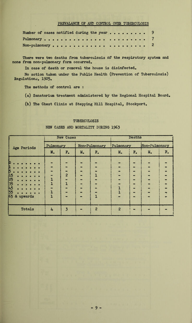 PREVALANCE OF AMD CONTROL OVER TUBERCULOSIS Number of cases notified during the year 9 Pulmonary ••••,.. •••••.••• 7 Non-pulmonary ••• • 2 There were two deaths from tuberculosis bf the respiratory system and none from non-pulmonary form occurred. In case of death or removal the house is disinfected. No action taken under the Public Health (Prevention of Tuberculosis) Regulations, 1925. The methods of control are : (a) Sanatorium treatment administered by the Regional Hospital Board, (b) The Chest Clinic at Stepping Hill Hospital, Stockport, TUBERCULOSIS NEW CASES AND MORTALITY DURING 1963 Age Periods New Cases 1 Deaths Pulmonary Non-Pulmonary ! Pulmonary Non-Pulmonary M. F, M • F, 1 M. F, M • i F, !»••••••• 13 •••••• - 2 - 1 i 1 1 5 1 1 f I - - ■ 1 1 23 ,,,,,, 1 - - i - - - - 33 ,,*••, 1 1 - - - - - h3 ,,,,,, - - - - 1 1 33 ••,,,• 1 - - - j 1 ^ ! 63 & upwards 1 * 1 L__. ... 1 ! i «■§ Totals 3 - 2 ] 1 j 1 2 ^ _ : *•