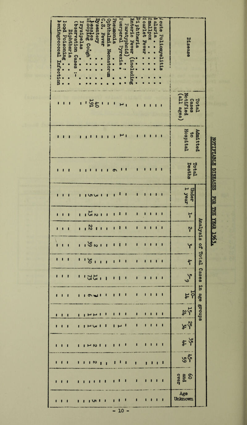 NOTIFIABLE DISEASES FOR THE YEAR 1963,