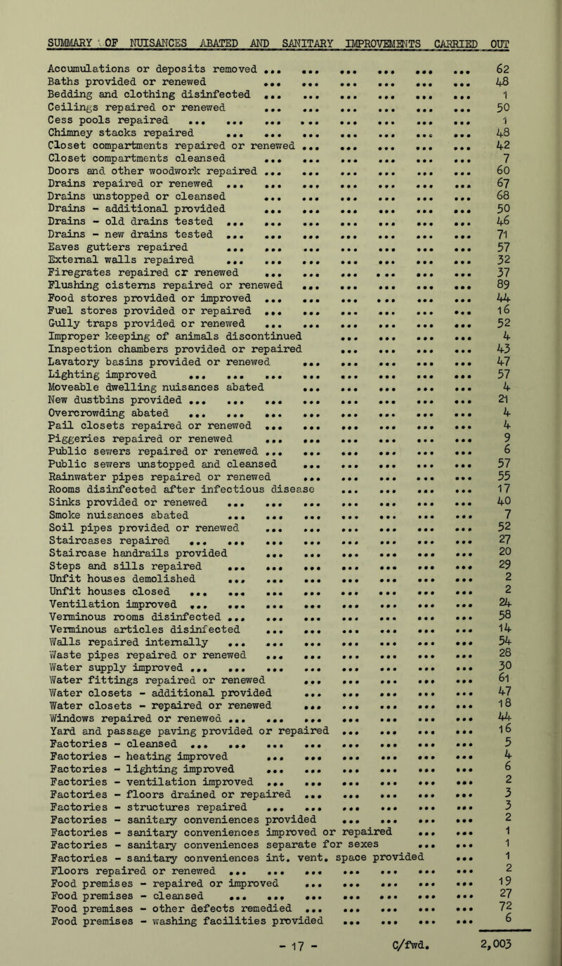 SUMMARY \ OF NTJISMCES ABATED MD SMITARY IMPROVEMMTS CARRIED OUT • # • • • • • • • 0 0 • 0 0 0 0 0 0 0 0 0 0 0 0 0 0 0 0 0 0 0 0 0 0 0 0 0 0 0 0 0 0 0 0 0 0 0 0 0 0 0 0 0 0 0 0 0 0 0 0 0 0 0 0 0 0 0 0 0 0 0 0 0 0 0 0 0 0 0 0 0 0 0 0 0 0 0 0 0 0 0 0 0 0 0 0 0 0 0 0 0 0 0 0 0 0 0 0 0 0 0 0 0 0 Accumxd-ations or deposits removed Baths provided or renewed Bedding and clothing disinfected Ceilings repaired or renewed Cess pools repaired ... Chimney stacks repaired Closet compartments repaired or renewed Closet compartments cleansed Doors and other woodwork repaired Drains repaired or renewed ••• Drains imstopped or cleansed Drains - additional provided Drains - old drains tested Drains - new drains tested Eaves gutters repaired External walls repaired Firegrates repaired cr renewed Flushing cisterns repaired or renewed Food stores provided or improved ••• Fuel stores provided or repaired ••• Cully traps provided or renewed Improper keeping of animals discontinued Inspection chambers provided or repaired Lavatory basins provided or renewed Lighting improved ••• Moveable dwelling nuisances abated New dustbins provided Overcrowding abated • Pail closets repaired or renewed • Piggeries repaired or renexved Public sev/ers repaired or renewed Public sevfers unstopped and cleansed Rainwater pipes repaired or renewed Rooms disinfected after infectious disease Sinks provided or renev;ed •• Smoke nuisances abated •• Soil pipes provided or renewed Staircases repaired •.« •• Staircase handrails provided Steps and sills repaired •• Unfit houses demolished Unfit houses closed Ventilation improved ••• Verminous rooms disinfected ••• Verminous articles disinfected Walls repaired internally ... Waste pipes repaired or renewed Water supply improved ••• Water fittings repaired or renewed V/ater closets - additional provided Water closets - repaired or renewed 'Windows repaired or renewed ••• • Yard and passage paving provided or repaired Factories - cleansed ,,, ••• Factories - heating in^jroved Factories - lighting improved Factories - ventilation improved Factories - floors drained or repaired Factories - structxires repaired •• Factories - sanitaiy conveniences provided Factories - sanitary conveniences improved or repaired Factories - sanitary conveniences separate for sexes Factories - sanitary conveniences int, vent, space provided Floors repaired or renev;ed ••• ••• Food premises - repaired or improved Food premises - cleansed ••• •», Food premises - other defects remedied Food premises - washing facilities provided 0 0 0 000 0 0 0 0 0 0 0 0 0 0 0 0 0 0 0 0 0 0 0 0 0 0 0 0 0 0 0 0 0 0 0 0 0 0 0 0 0 0 0 0 0 0 0 0 0 0 0 0 0 0 0 0 00 0 0 0 0 0 0 0 0 0 0 0 0 0 0 0 0 0 0 0 0 0 0 0 0 0 0 0 0 0 0 0 0 0 0 0 0 0 0 0 0 0 0 0 0 0 0 0 0 0 0 0 0 0 0 0 0 0 0 0 0 0 0 0 0 0 0 0 0 0 0 0 0 0 0 0 0 0 0 0 0 0 0 0 0 0 0 0 0 0 0 0 0 0 0 0 0 0 0 0 0 0 0 0 0 0 0 0 0 0 0 0 0 0 0 0 0 0 0 0 0 0 0 0 0 0 0 0 0 0 0 0 0 0 0 0 0 0 0 0 0 0 0 0 0 0 0 0 0 0 0 0 0 0 0 0 0 0 0 0 0 0 0 0 0 0 0 0 0 0 0 0 0 0 0 0 0 0 0 0 0 0 0 0 0 0 0 0 0 0 0 0 0 0 0 0 0 0 0 0 0 0 0 0 0 0 0 0 0 0 0 0 0 0 0 0 0 0 0 0 0 0 0 0 0 0 0 0 0 0 0 0 0 0 0 0 0 0 0 0 0 0 0 0 0 0 0 0 0 0 0 0 0 0 0 0 0 0 0 0 0 0 0 0 0 0 0 0 0 0 0 0 0 0 0 0 0 0 0 0 0 0 0 0 0 0 0 0 0 0 0 0 0 0 0 00 0 0 0 0 0 0 0 0 0 0 0 0 0 0 0 0 0 0 0 0 0 0 0 0 0 0 0 0 0 0 0 0 0 0 0 0 0 0 0 0 0 0 0 0 0 0 0 0 0 0 0 0 0 0 0 0 0 0 0 0 0 0 0 0 0 0 0 0 0 0 0 0 0 0 0 0 0 0 0 0 0 0 0 0 0 0 0 0 0 0 0 0 0 0 0 0 0 0 0 0 0 0 0 0 0 0 0 0 0 0 0 0 0 0 0 0 0 0 0 0 0 0 0 0 0 0 0 0 0 0 0 0 0 0 0 0 0 0 0 0 0 0 0 0 0 0 0 0 0 0 0 0 0 0 0 0 0 0 0 0 0 0 0 0 0 0 0 0 0 0 0 0 0 0 0 0 0 0 0 0 0 0 0 0 0 0 0 0 0 0 0 0 0 0 0 0 0 0 0 0 0 0 0 0 0 0 0 0 0 0 0 0 0 0 0 0 0 0 0 0 0 0 0 0 0 0 0 0 0 0 0 0 0 0 0 0 0 0 0 0 0 0 0 0 0 0 0 0 0 0 0 0 0 0 0 0 0 0 0 0 0 0 0 0 0 0 0 0 0 0 0 0 0 0 0 0 0 0 0 0 0 0 0 0 0 0 0 0 0 0 0 0 0 0 0 0 0 0 0 0 0 0 0 0 0 0 0 0 0 0 0 0 0 0 0 0 0 0 0 0 0 0 0 0 0 0 0 0 0 0 0 0 0 0 0 0 0 0 0 0 0 0 0 0 0 0 0 0 0 0 0 0 0 0 0 0 0 0 0 0 0 0 0 0 0 0 0 0 0 0 0 0 0 0 0 0 0 0 0 0 0 0 0 0 0 0 0 0 0 0 0 0 0 0 0 0 0 0 0 0 00^ 0 0 0 00 0 0 0 0 0 0 0 0 0 0 0 0 0 0 0 0 0 0 0 0 0 0 0 0 0 0 0 0 62 48 1 50 ri 48 42 7 60 67 68 50 46 71 57 32 37 89 44 16 52 4 43 47 57 4 21 4 4 9 6 57 55 17 40 7 52 27 20 29 2 2 24 58 14 54 28 30 61 47 18 44 16 5 4 6 2 3 3 2 1 1 1 2 19 27 72 6