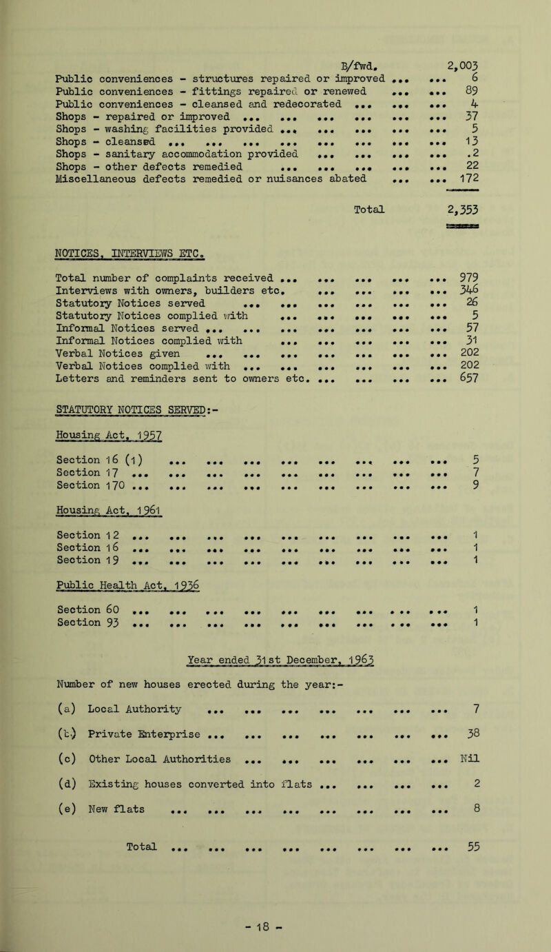 B/fwd, 2,003 Public conveniences - structures repaired or improved ••• 6 Public conveniences - fittings repaired or renewed 89 Public conveniences - cleansed and redecorated ••• ••• 4 Shops - repaired or improved ••• ••• ••• 37 Shops - washing facilities provided *,* ••• ••• ••• ••• 5 Shops — cleansed ••• ••• ••• ••• ••• Shops - sanitary accommodation provided ••• ••• ••• ••• .2 Shops - other defects remedied ••• ••• ••• ••• ••• 22 Miscellaneous defects remedied or nuisances abated ••• ••• 172 Total 2,353 NOTICES. INTERVIEWS ETC, Total number of complaints received ••• ••• ••• ••• ••• 979 Interviews with owners, builders etc, ••• ••• ••• 346 Statutory Notices served ••• ••• ,,, ••• 26 Statutory Notices complied with ••• ••• ••• 5 Informal Notices served ,,, ••• ••• 57 Informal Notices complied with ••• ••• 31 Verbal Notices given ,,, ,,, ••• ••• ••• 202 Verbal Notices complied with ,,, ,,, ••• ••• ,•* 202 Letters and reminders sent to owners etc. 657 STATUTORY NOTICES SERVED; Section 16 (l) Section 17 Section 170 ,,, • • • • # • # • • • ♦ • • « • • • • • • ♦ • t • • • • • • • • « • • • • « • • • • • • • # • • • • • • ♦ # 5 7 9 Section 12 Section 16 Section 19 • • • • • # • • • • # • « • * • • • • « # • • • • • • • • • « • ♦ • • • • • • • • • • • « # • • # • ♦ • ¥ • • • • • • • • • « • • « • * • • • • • # # 1 1 1 Public Hea] Section 60 Section 93 1 1 Year ended 3l st December. 196: Number of new houses erected during the year:- (a) Local Authority • • (b.) Private Enterprise • • • (c) Other Local Authorities « # t (d) Existing houses converted into flats (e) New flats * • • Total ••• • • • • •• ••• ••• t • • « # • • • • • • • ••• ##< 7 38 Nil 2 8