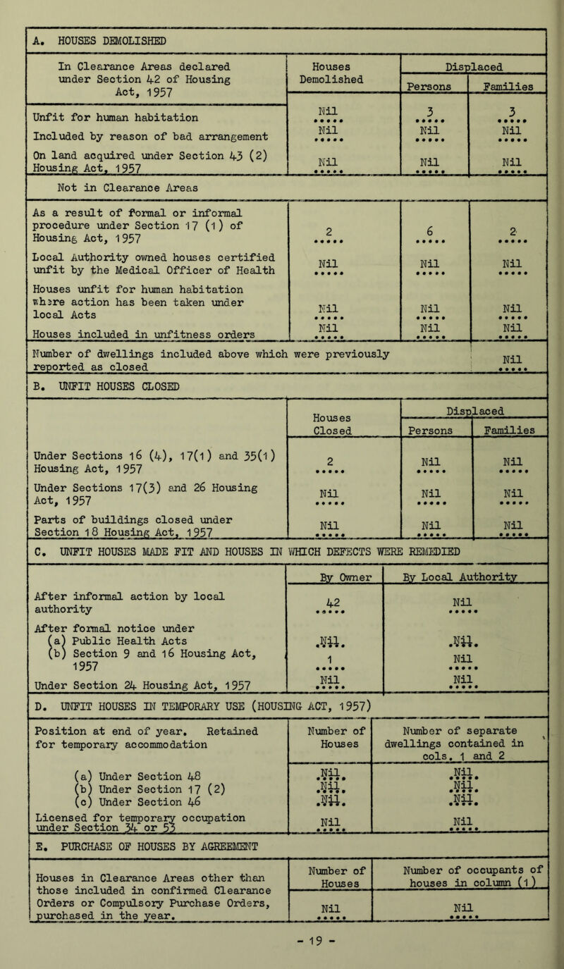 A. HOUSES DEMOLISHED In Clearance Areas declared ! Houses Displaced under Section 42 of Housing Act, 1957 Demolished Persons Families Unfit for human habitation Nil 3 3 Included by reason of bad arrangement On land acquired under Section 43 (2) Hoiising Act, 1957 Nil Nil Nil Nil • • • • • Nil • • • • • Nil • • • • • Not in Clearance Areas As a result of formal or informal procedure under Section 17 (l) of Housing Act, 1957 Local Authority owned houses certified unfit by the Medical Officer of Health Houses unfit for human habitation whsre action has been taken under local Acts 2 6 2 Nil Nil Nil Nil Nil Nil Houses included in imfitness orders Nil Nil Nil Number of dwellings included above which reported as closed were previously Nil B, UNFIT HOUSES aOSED Houses Closed Disp laced Persons Families Under Sections l6 (4), I7(l) and 35(0 Housing Act, 1957 Under Sections 17(3) and 26 Housing Act, 1957 Parts of buildings closed under Section l8 Housing Act, 1957 2 Nil Nil Nil Nil Nil Nil • • • • • Nil • • • • • Nil • • • • • C, UNFIT HOUSES MADE FIT AND HOUSES IN YfflICH DEFECTS WERE REMEDIED By Owner By Local Authority After informal action by local authority 42 • 9 • • # Nil • # • • • After fomal notice under fa) Public Health Acts Ml. (b) Section 9 and l6 Housing Act, 1957 Under Section 24 Housing Act, 1957 1 Nil Nil Nil D. UNFIT HOUSES IN TEMPORARY USE (HOUSING ACT, 1957) Position at end of year. Retained for temporary accommodation Number of Houses N\Jmber of separate dwellings contained in cols, 1 and 2 (a) Under Section 48 fb) Under Section 17 (2) (c) Under Section l+S Licensed for temporary occi;5)ation under Section 34 or 53 Nil • • • • • .m. .m. Nil • • • • • Nil • • • • • Nil • • « • # Nil Nil • # • • • . E. PURCHASE OF HOUSES BY AGREEMENT Houses in Clearance Areas other than those included in confirmed Clearance Orders or Compulsory Purchase Orders, Number of Houses Number of occupants of houses in column (1) Nil Nil purchased in the year.