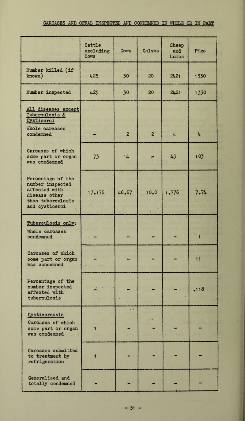 Carcases md oefal inspected md condemned in v^ole or in pabt Cattle excluding Cows Cows Calves Sheep and Lambs Pigs Number killed (if known) 425 30 20 2421 1330 Number inspected 425 30 20 2Zf2l 1330 All diseases except Tuberculosis & Cysticeroi vVhole carcases condemned «« 2 2 4 4 Carcases of which some part or organ was condemned 73 14 43 103 Percentage of the number inspected affected with disease other than tuberculosis and cysticeroi 17.176 46.67 10.0 1.776 7.74 Tuberc\ilosis only: Yi/hole carcases condemned ' 1 Carcases of which some part or organ was condemned - - - - 11 Percentage of the number inspected affected with tuberculosis - - - .118 Cysticercosis Carcases of which some part or organ was condemned 1 - - - - Carcases submitted to treatment by refrigeration 1 - - - - Generalised and totally condemned - - - -