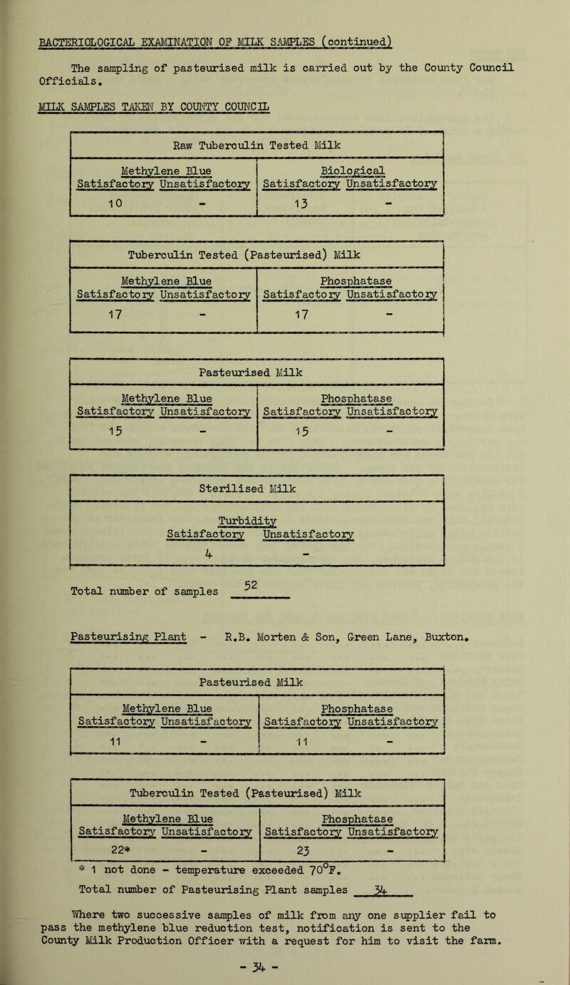The sampling of pasteurised milk is carried out by the County Council Officials, MILK SAJMPLES TMM BY COUI^TY COUNCIL Tuberculin Tested (Pasteurised) Milk Methylene Blue Satisfactory Unsatisfactory 17 Total nmber of samples Plant R,B, Morten & Son, Oreen Lane, Buxton, Tuberculin Tested (Pasteurised) Milk Methylene Blue Satisfactory Unsatisfactory Phosphatase Satisfactory Unsatisfactory 22* 23 * 1 not done - temperature exceeded Total number of Pasteurising Plant samples Where two successive samples of milk from any one si:pplier fail to pass the methylene blue reduction test, notification is sent to the County Milk Production Officer with a request for him to visit the farm.