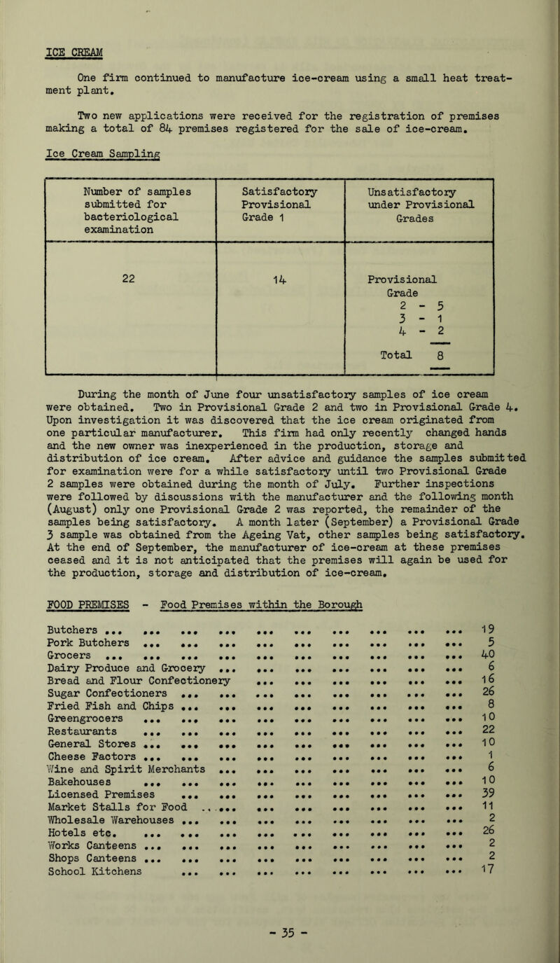 ICE CREAM One firm continued to manufacture ice-cream using a small heat treat- ment plant. Two new applications were received for the registration of premises making a total of 84 premises registered for the sale of ice-cream. Ice Cream Sampling Number of samples submitted for bacteriological examination Satisfactory Provisional Grade 1 Unsatisfactory \jnder Provisional Grades 22 14 Provisional Grade 2-5 3 - 1 4-2 Total 8 During the month of June four unsatisfactory samples of ice cream were obtained. Two in Provisional Grade 2 and two in Provisional Grade 4. Upon investigation it was discovered that the ice cream originated from one particular manufacturer. This firm had only recently changed hands and the new owner was inexperienced in the production, storage and distribution of ice cream. After advice and guidance the samples submitted for examination were for a while satisfactory until two Provisional Grade 2 samples were obtained during the month of July, Further inspections were followed by discussions with the manufacturer and the following month (August) only one Provisional Grade 2 was reported, the remainder of the samples being satisfactory, A month later (September) a Provisional Grade 3 sample was obtained from the Ageing Vat, other samples being satisfactory. At the end of September, the manufacturer of ice-cream at these premises ceased and it is not anticipated that the premises will again be used for the production, storage and distribution of ice-cream. FOOD PREMISES - Food Premises within butchers ,,, ,,, ,,, Pork Butchers Grocers Dairy Produce and Grocery Bread and Flour Confectionery Sugar Confectioners ,,, Fried Fish and Chips ,,, Greengrocers Restaurants ,,, ,,, General Stores ,,, ,,, Cheese Factors Y/ine and Spirit Merchants Bakehouses Licensed Premises ••• Market Stalls for Food Wholesale Vifarehouses ,,, hotels etc, ,,, ,,, YiTorks Canteens ,., ,,, Shops Canteens School Kitchens ,,, 19 5 40 6 16 26 8 10 22 10 1 6 10 39 11 2 26 2 2 17