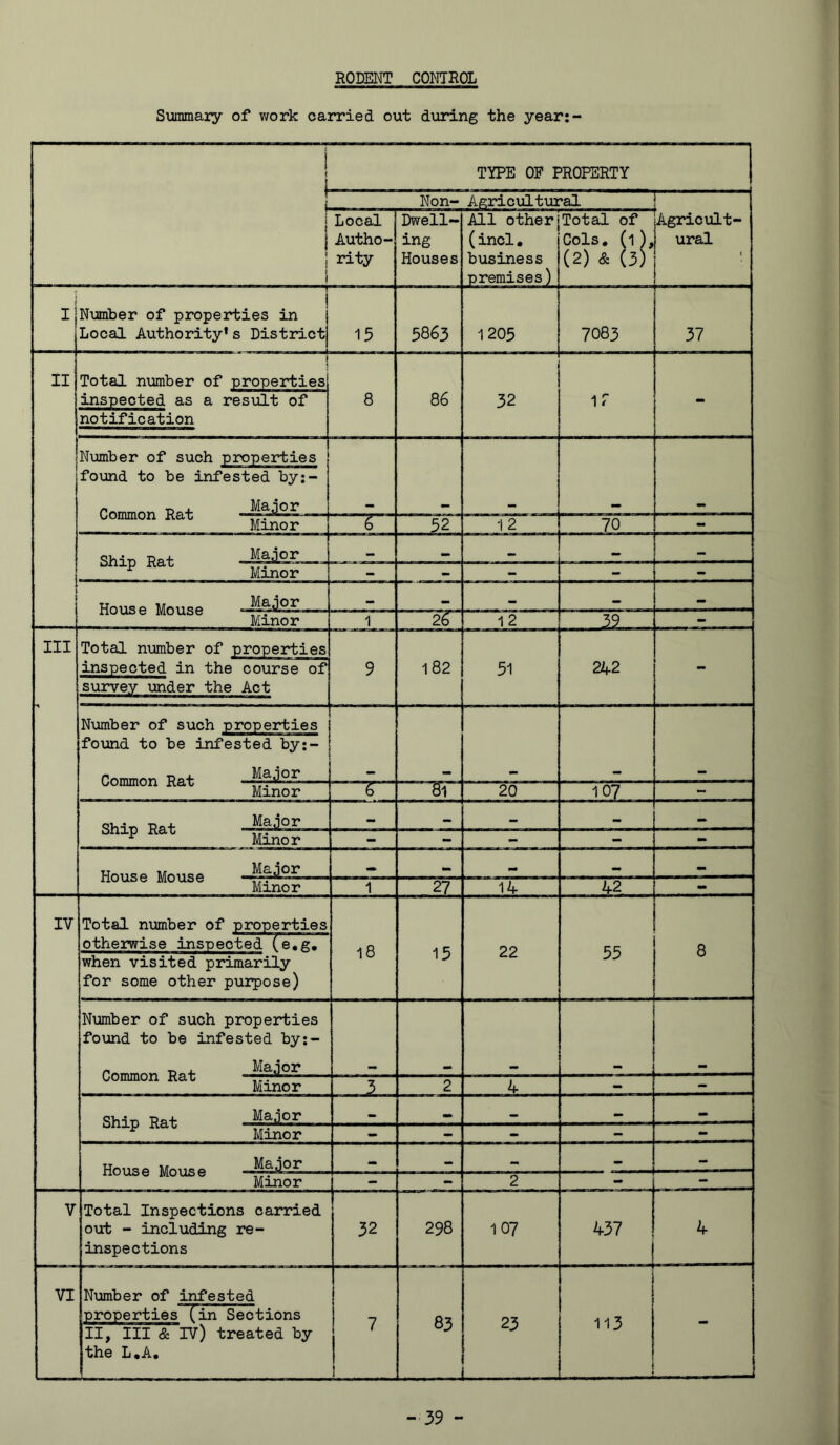 RODENT COOTROL Siinunary of work carried out during the year:- I Local I Autho- i rity II Number of properties in Local Authority* s District Total number of properties inspected as a result of notification 15 8 Dwell- ing Houses 5863 86 All other!Total of (incl. business premises) 1205 32 Cols, (1), (2) & 0) 7083 Agricult* ural 37 Number of such properties found to be infested by:- IV Total number of properties inspected in the course of survey under the Act Number of such properties found to be infested by:- Common Rat Ship Rat Major Minor Major Minor Total number of properties otherwise inspected (e,g. when visited primarily for some other purpose) Number of such properties found to be infested by:- Common Rat Major Minor 18 15 22 107 42 55 Ship Rat Major Minor V VI House Mouse — Minor Total Inspections carried out - including re- inspections Number of infested properties (in Sections II, III & IV) treated by the L,A, 32 298 107 83 23 437 113