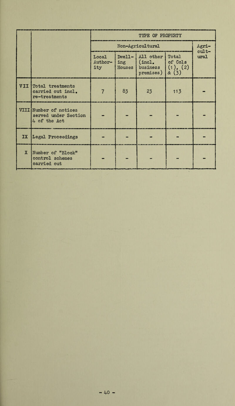 TYPE OP PROPERTY Non-Agricultural Agri- Local Author- ity Dwell- ing Houses All other (incl, business premises) Total of Cols (1), (2) & (5) C\l-L u** ural VII Total treatments carried out incl. re-treatments 7 83 23 113 - VIII Nimiber of notices served under Section 4 of the Act - - - - - IX Legal Proceedings - - - - - X Nimiber of Block control schemes carried out - - ' -