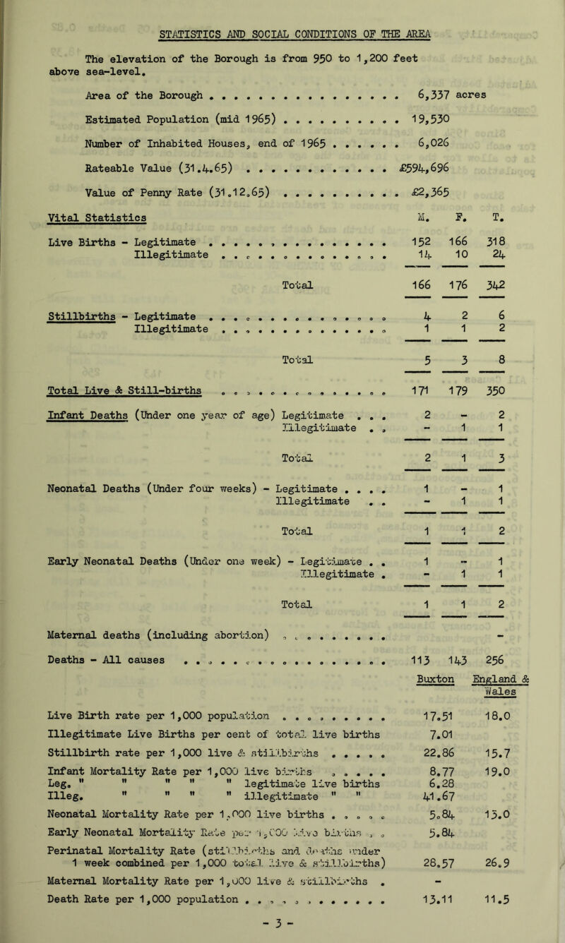 STATISTICS AND SOCIAL CONDITIONS OF THE AREA The elevation of the Borough is from 950 to 1,200 feet above sea-level. Area of the Borough 6,337 acres Estimated Population (mid 1965) 19,530 Number of Inhabited Houses, end of 1965 6,026 Rateable Value (31.4.65) £594,696 Value of Penny Rate (31.12,65) . £2,365 Vital Statistics M. F. T. Live Births - Legitimate ............... 152 166 318 Illegitimate ..c........... 14 10 24 Total l66 176 342 Stillbirths - Legitimate 4 2 6 Illegitimate 1 1 2 Total 5 3 8 Total Live & Still-births a. c.co, 171 179 350 Infant Deaths (Under one year of age) Legitimate , . , 2 2 Illegitimate , , •• 1 1 Total 2 1 3 Neonatal Deaths (iRider four weeks) - Legitimate , , , , 1 1 Illegitimate . . — 1 1 Total 1 1 2 Early Neonatal Deaths (Under one week) - I'egitima-ce , . 1 «« 1 Illegitimate , — 1 1 Total 1 1 2 Maternal deaths (including abortion) Deaths - All causes , . ^ . c . o t © • • • • Live Birth rate per 1,000 population . . , , Illegitimate Live Births per cent of total live births Stillbirth rate per 1,000 live & sti.l.'.births ;> • « Infant Mortality Rate per 1,000 live bpjvlhs Leg, '*  ”   legitimate live births Illeg, ” ” ”  iD.legitimate  ” Neonatal Mortality Rate per 1,000 live births , , , , * Early Neonatal Mortality Rate pei* 'ijCOO live bij- ths , , Perinatal Mortality Rate (stillbi/’ths and cV'aths 'inder 1 week combined per 1,000 total live & stillbirths) Maternal Mortality Rate per 1, OOO li(»e & stillbi>’ths , Death Rate per 1,000 population 113 143 256 Buxton England & Wales 17.51 18.0 7.01 22.86 15.7 8.77 6.28 41.67 19.0 5c84 13.0 5.84 28.57 26.9 13.11 11.5