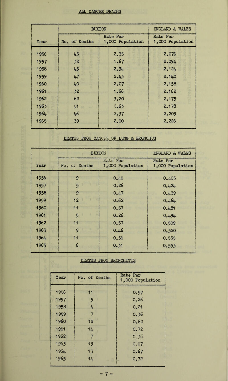 ALL CANCER DEATHS i BUXTON ENGLAND & YfALES j i Year No, of Deaths ; Rate Per i 1,000 Population I Rate Per i 1,000 Population j- 1956 j ! 45 2.35 2.076 1957 32 1.67 2.094 1958 i 45 2.34 2.124 1959 47 2.43 2.140 1960 40 2.07 2.158 1961 32 1.66 2.162 1962 62 3.20 2.175 1963 51 2.63 2.178 1964 46 2.37 2.209 1965 ^ 39 2.00 2.226 DEATKS FROM CANOI?. OF LUNg & BRONCHUS : i Year BUXTON ENGLAND & V/ALES No, Cj Deaths Rate Per 1,000 Population Rate Per 1,000 Population 1956 9 0.46 0.405 1957 5 0.26 0.424 1958 9 0.47 0.439 1959 1 12 0.62 0.464 i960 11 0.57 0.481 1961 5 0.26 0.494 1962 11 0.57 0.509 1963 9 0.46 0.520 1 1964 11 0.56 0.535 ' 1965 ' I (L 0.31 0.553 j < DEATHS 3j!ROM BRONCHITIS i j Year i No. of Deaths Rate Per 1,000 Population 1956 11 0.57 1957 5 0.26 1958 4 0.21 1959 7 0.36 ! i960 12 0.62 1961 14 0.72 i 1962 7 ♦ 0.36 1953 ^3 0,67 i ! 1964 j 13 0.67 ! 1965 t 14 i 0.72 ;