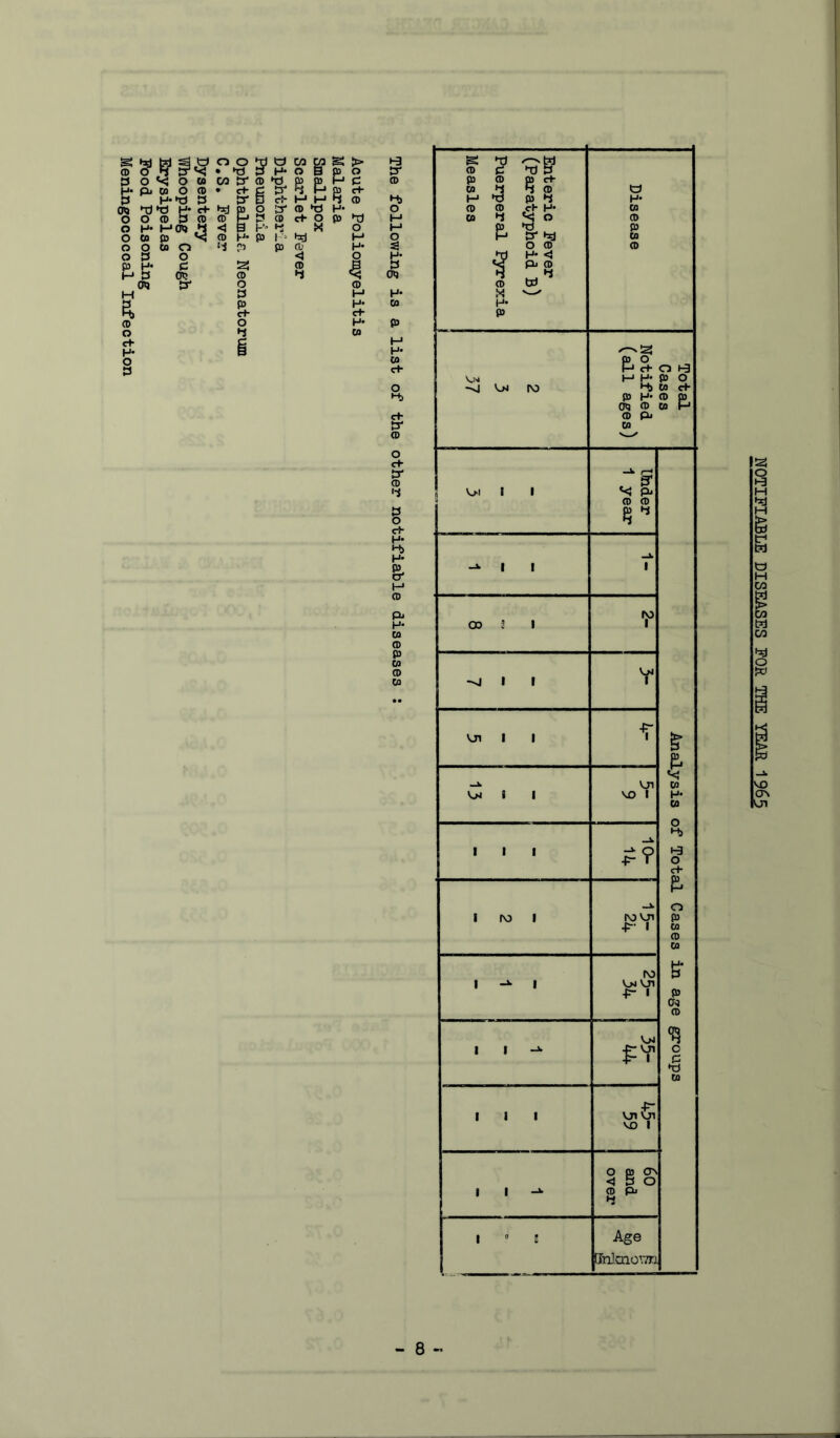 Dysentery Whooping Cough Erysipelas Pood Poisoning Meningococcal Infection t-9 tr CD O H* t-J O 3 0«J H* ta H- ca c+ O ►-b ct- tr CD O €+■ tr CD i-i § cl- H* •-b H- pi H* CO CD P CO CD CO • • Measles T) g P 1 p X H* P Enteric Fever (Paratyphoid B) Disease Total Cases Notified (all ages) ; 1 • Iftider 1 year 1 I 1 CO 3 1 1 1 1 KJ\ 1 1 T & p. w H* U • 1 ?? H) o C+ 1 ro 1 -x M VJ1 1 O P w CD U ro 4^- 1 s* p p 1 1 V>l o c ►d u • 1 1 VJ1 VO 1 1 . 60 and over 1 fl c Age [Jn].Qio.7rj. NOTIFIABLE DISEASES FOR THE YEAR 1965