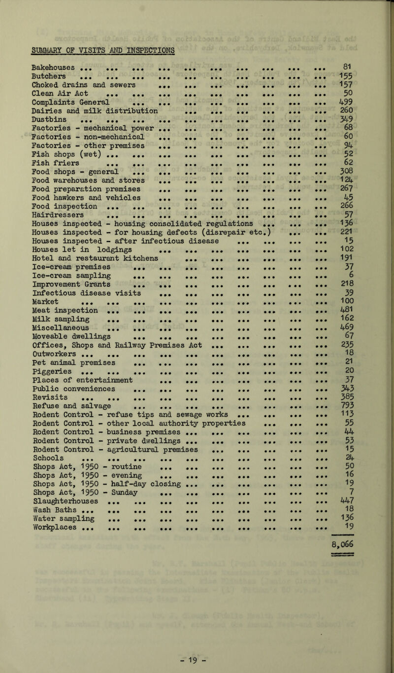 Smil-IARY OF VISITS MD INSPECTIONS Bakehouses ••• Bu'kchex'S ••• ••• Choked drains and sewers Clean Air Act ,,, ,,, Complaints General ,,, Dairies and milk distribution Dustbins Factories - mechanical power Factories - non-mechanical Factories - other premises Fish shops (wet) ,,, ,,, Fish friers ... ,,, Food shops - general ,,, Food warehouses and stores Food preparation premises Food hawkers and vehicles Food inspection Hairdressers «..••• Houses inspected - housing consolidated regulations Houses inspected - for housing defects (disrepair etc Hoxjses inspected - after infectious disease Houses let in lodgings ••• Hotel and restaurant kitchens Ice-cream premises ,, Ice-cream sampling ,, Improvement Grants ,, Infectious disease visits Market Meat inspection ,,, ,, Milk sampling ,,, ,, Miscellaneous Moveable dwellings ,• Offices, Shops and Railway Premises Act Outworkers Pet animal premises • Piggeries ... ... Places of entertainment Public conveniences . Revisits Refuse and salvage , Rodent Control - refuse tips and sewage works Rodent Control - other local authority propertie Rodent Control - business premises Rodent Control - private dwellings Rodent Control - agricultural premises Schools ... ••• ... ••• Shops Act, 1950 - routine ... Shops Act, 1950 - evening ... Shops Act, 1950 - half-day closing Shops Act, 1950 - Sunday ... Slau^terhouses ... ... ... iffash Baths ... ••• ••• ••• V/ater sampling ... ... ... YiTorlcplaces ... ••• 81 155 157 50 499 260 349 68 60 94 52 62 308 124 267 45 266 57 136 221 15 102 191 37 6 218 39 100 481 162 469 67 235 18 21 20 37 343 385 793 113 55 44 53 15 24 50 16 19 7 447 18 136 19 8,066