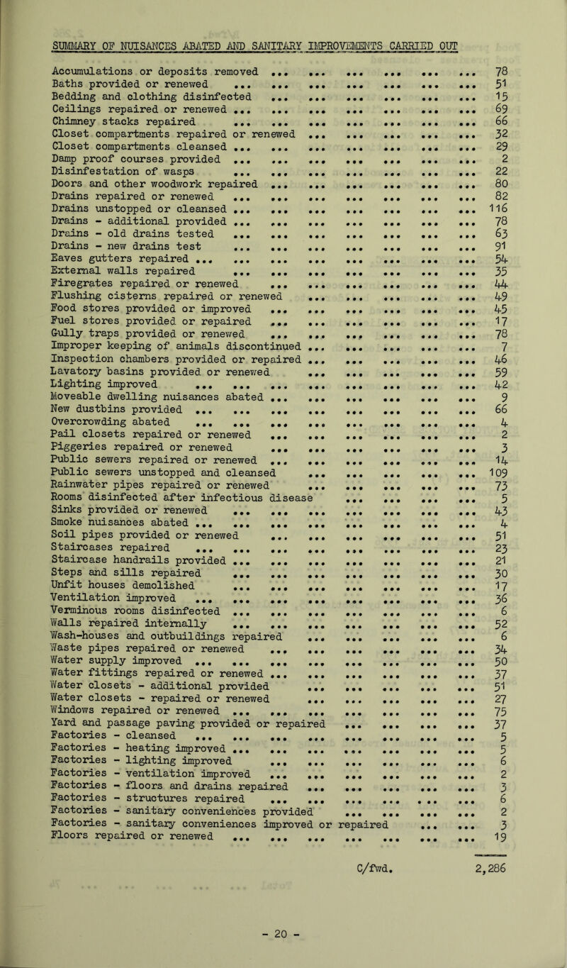 SUm,'[ARY OF NUISMCES ABATED Am SMITAHY IIiffPROVEMENTS CAEBIED OUT Accumulations or deposits removed Baths provided or renewed ••. Bedding and clothing disinfected Ceilings repaired or renewed ,,, Chimney stacks repaired ••• Closet compartments repaired or renewed Closet compartments cleansed ... Damp proof courses provided Disinfestation of wasps ,,, Doors and other woodwork repaired Drains repaired or renewed ••• Drains unstopped or cleansed ••• Drains - additional provided ,,, Drains - old drains tested ... Drains - new drains test ,,. Eaves gutters repaired External walls repaired ,*, Firegrates repaired or renewed Flushing cisterns repaired or renewed Food stores provided or improved Fuel stores provided or repaired Cully traps provided or renewed Improper keeping of animals discontinued Inspection chajnbers provided or repaired Lavatory basins provided or renev^ed Lighting improved Moveable dwelling nuisances abated New dustbins provided Overcrowding abated Pail closets repaired or renewed Piggeries repaired or renewed Public sewers repaired or renewed Public sewers unstopped and cleansed Rainwater pipes repaired or renewed Rooms disinfected after infectious diseas Sinks provided or renewed Smoke nuisances abated Soil pipes provided or renewed Staircases repaired ,,, Staircase handrails provided Steps and sills repaired Unfit houses demolished Ventilation improved *«, Verminous rooms disinfected Yvalls repaired internally Vfesh-houses and outbuildings repaired Waste pipes repaired or renewed Water supply improved ,,, Water fittings repaired or renewed Yi/ater closets - additional provided Y/ater closets ~ repaired or renewed Windows repaired or renewed ... Yard and passage paving provided or repaired Factories - cleansed Factories - heating in^jroved ... ,,, Factories - lighting improved ,,, Factories - ventilation improved Factories — floors and drains repaired Factories - structures repaired Factories - sanitary conveniences provided Factories - sanitary conveniences improved or repaired Floors repaired or renewed ... 78 51 15 69 66 32 29 2 22 80 82 116 78 63 91 34 35 44 49 45 17 78 7 46 59 42 9 66 4 2 3 14 109 73 5 43 4 51 23 21 30 17 36 6 52 6 34 50 37 51 27 75 37 5 5 6 2 3 6 2 3 19 C/fwd 2,286